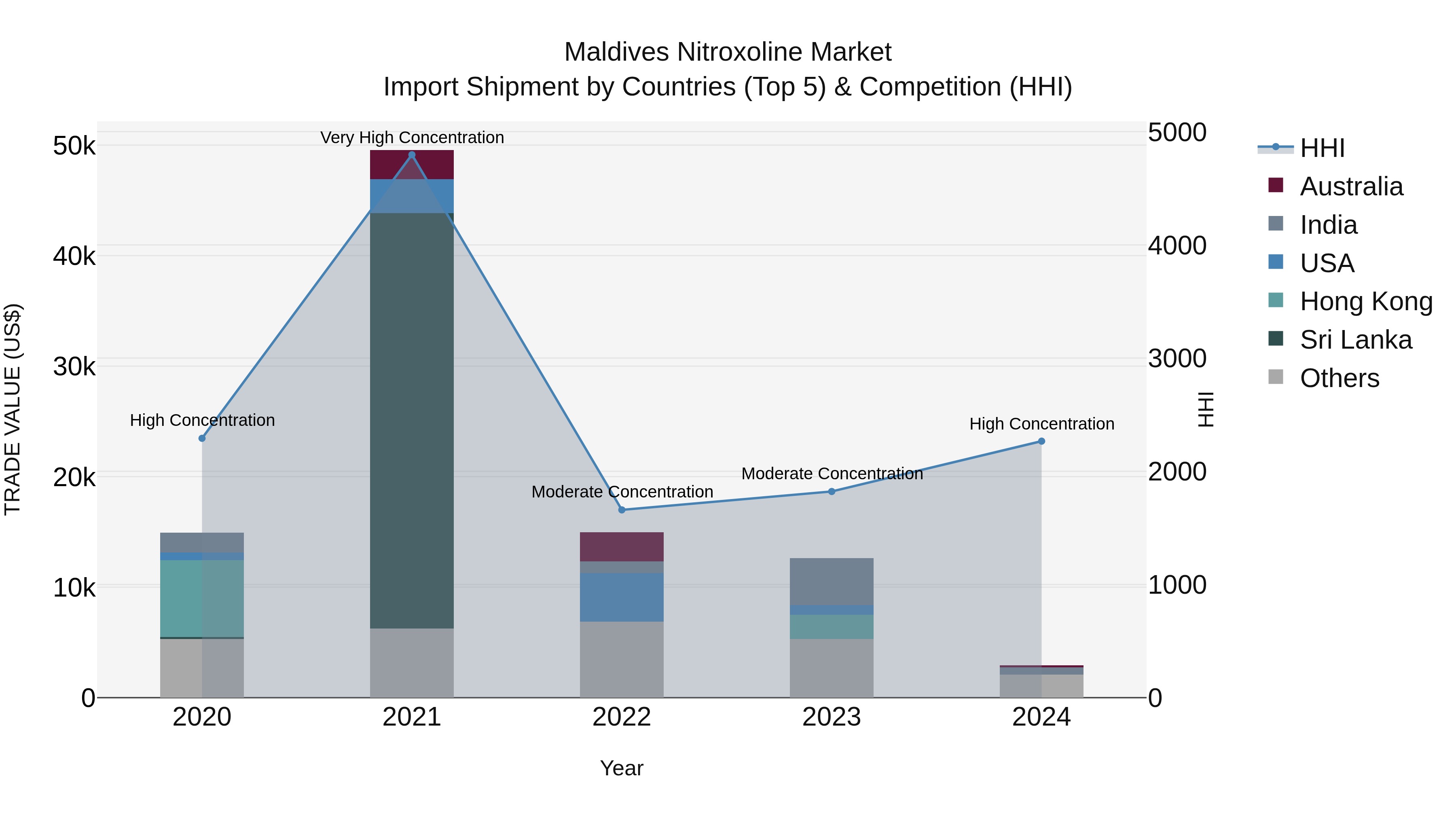 Maldives Nitroxoline Market Top 5 Importing Countries and Market Competition (HHI) Analysis