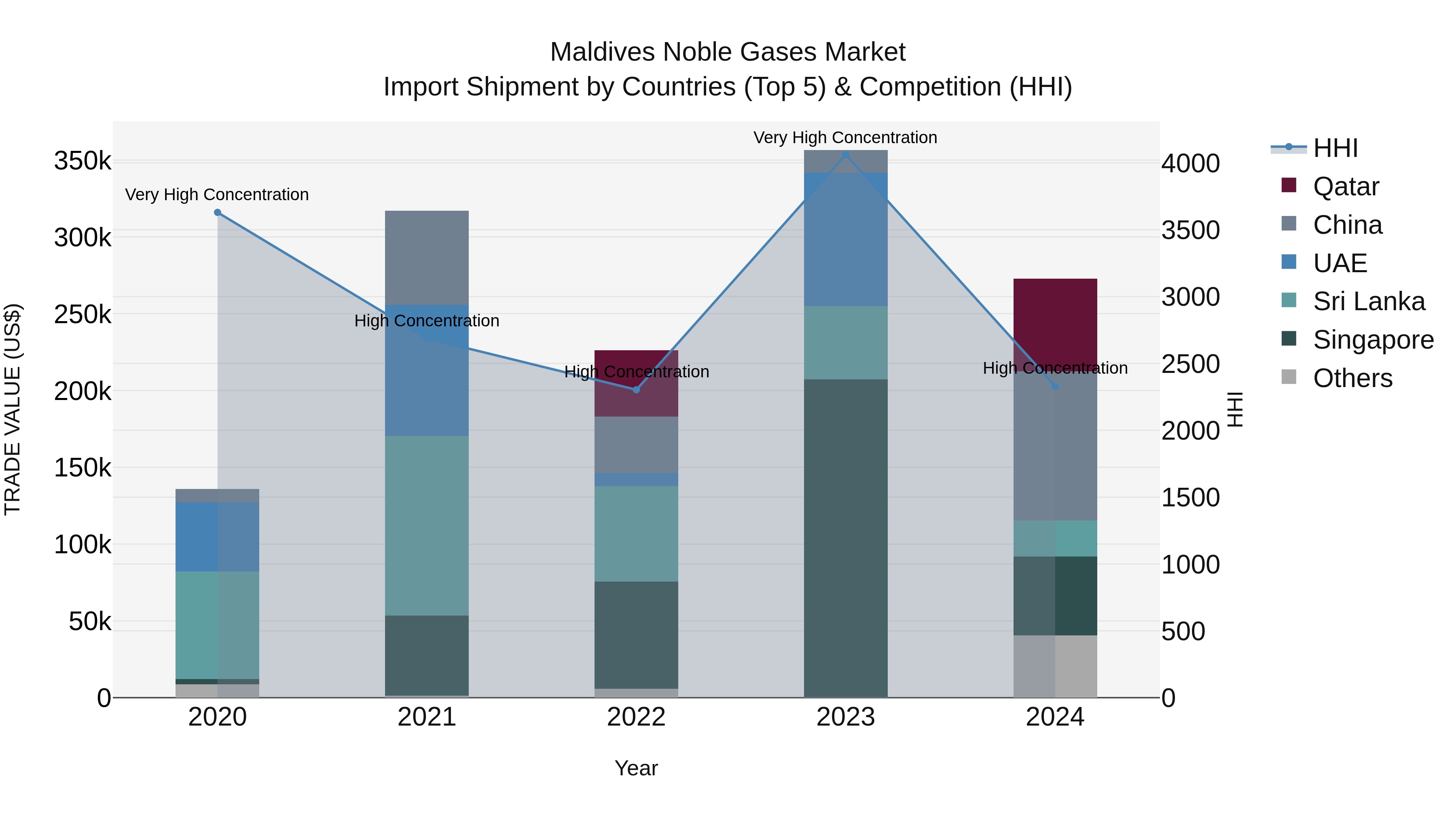 Maldives Noble Gases Market Top 5 Importing Countries and Market Competition (HHI) Analysis