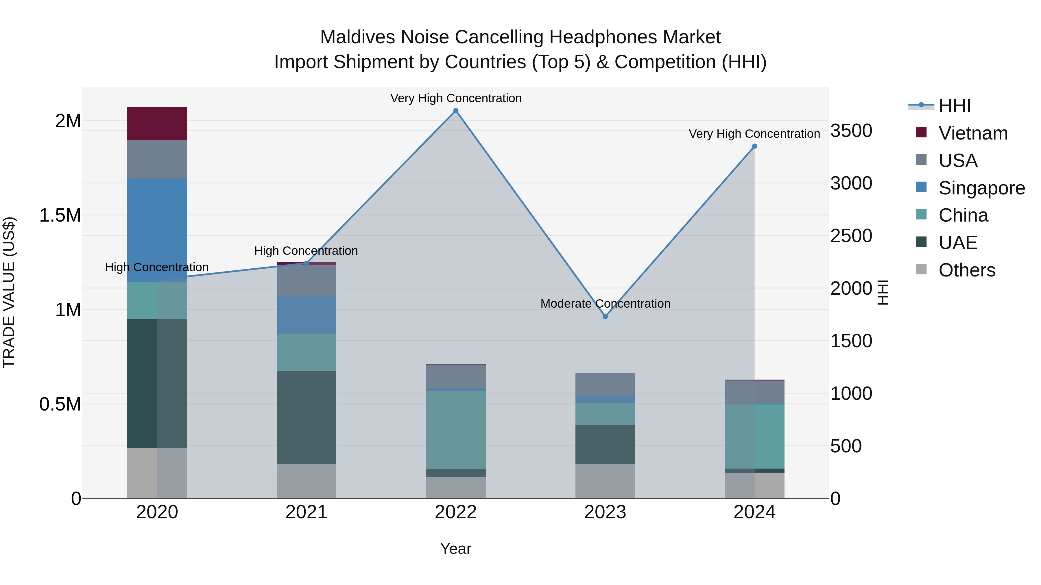 Maldives Noise Cancelling Headphones Market Top 5 Importing Countries and Market Competition (HHI) Analysis