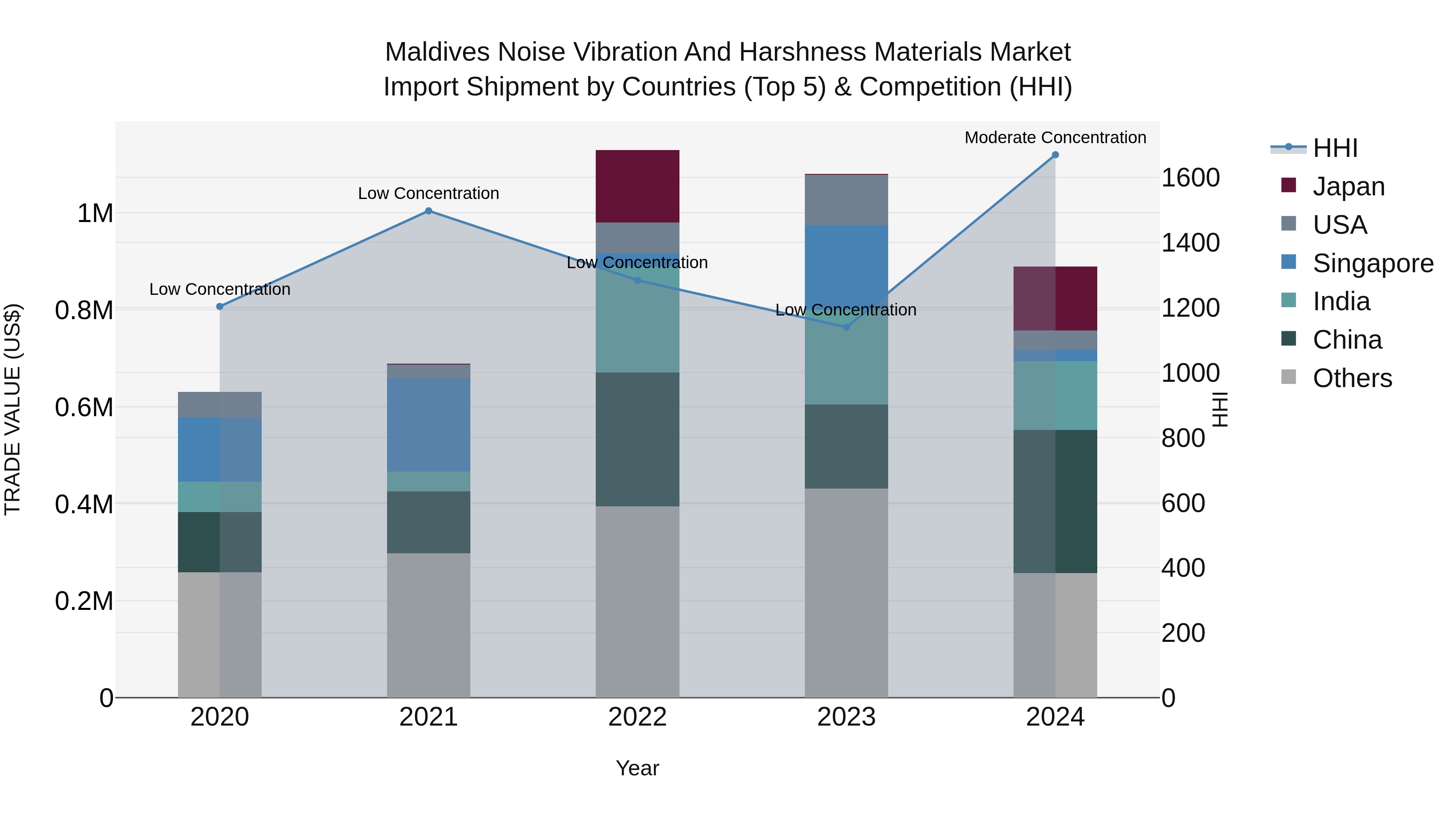 Maldives Noise Vibration and Harshness Materials Market Top 5 Importing Countries and Market Competition (HHI) Analysis
