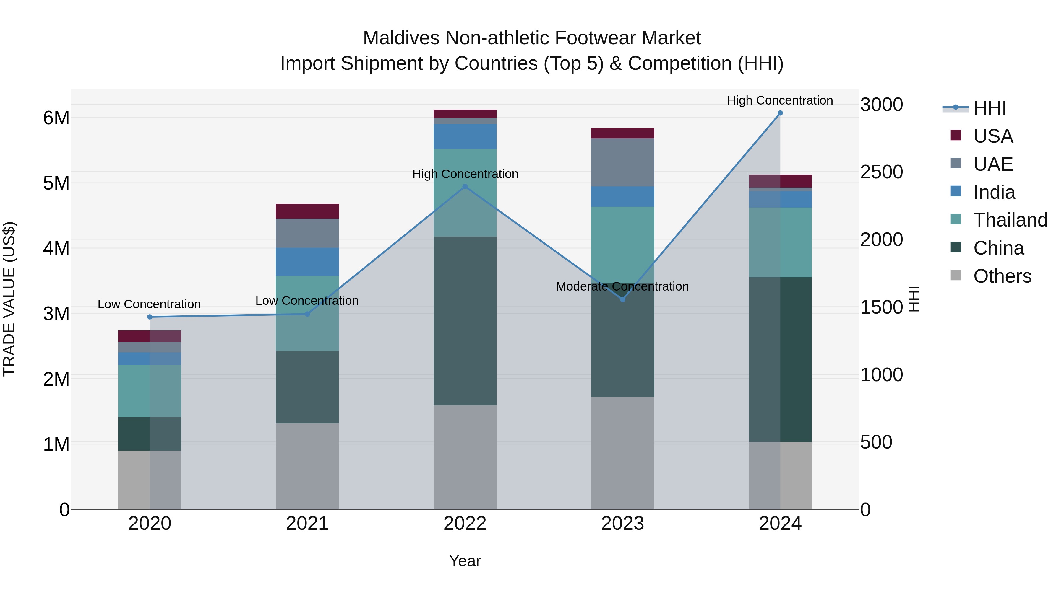 Maldives Non-athletic Footwear Market Top 5 Importing Countries and Market Competition (HHI) Analysis