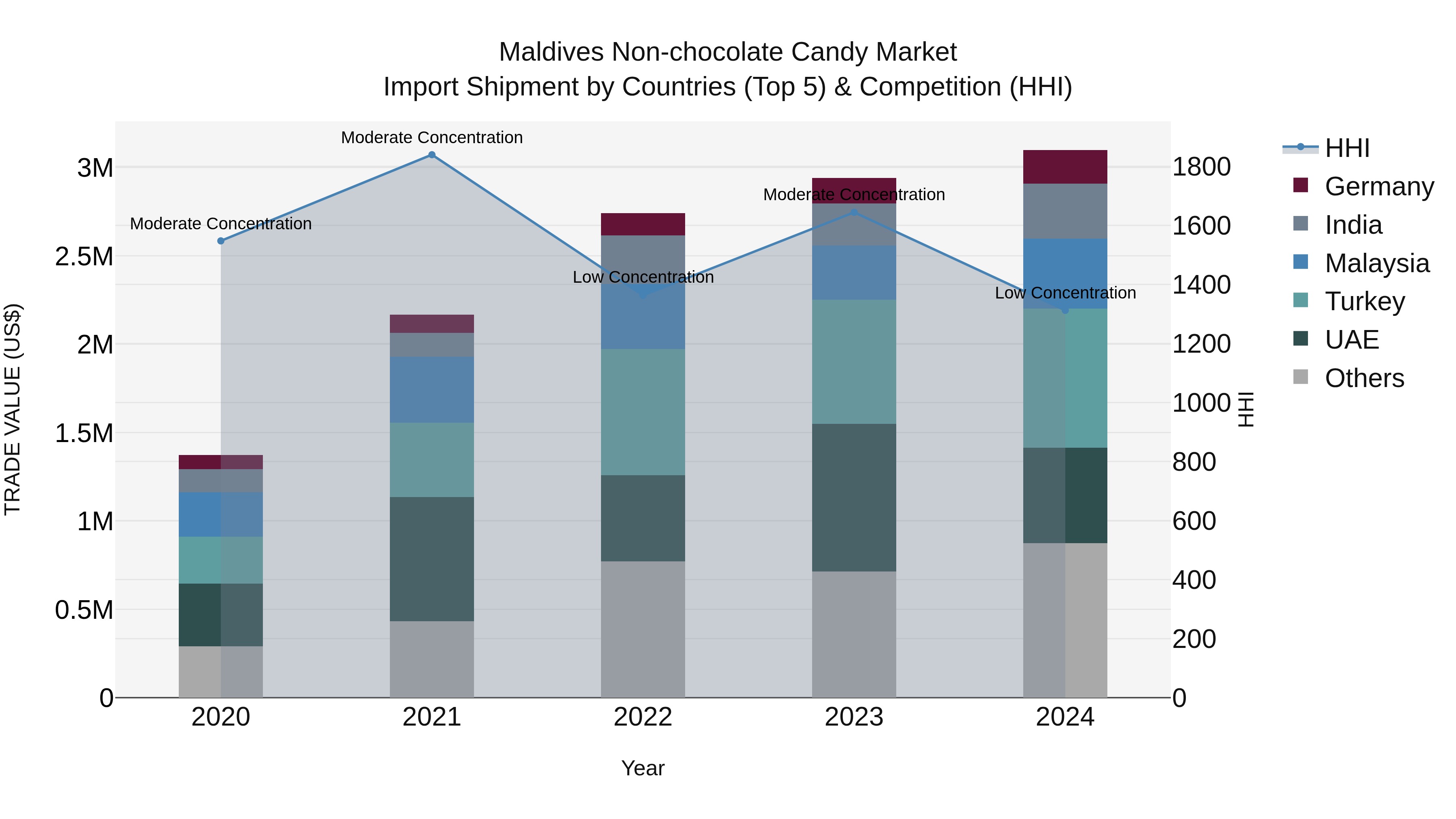 Maldives Non-chocolate Candy Market Top 5 Importing Countries and Market Competition (HHI) Analysis