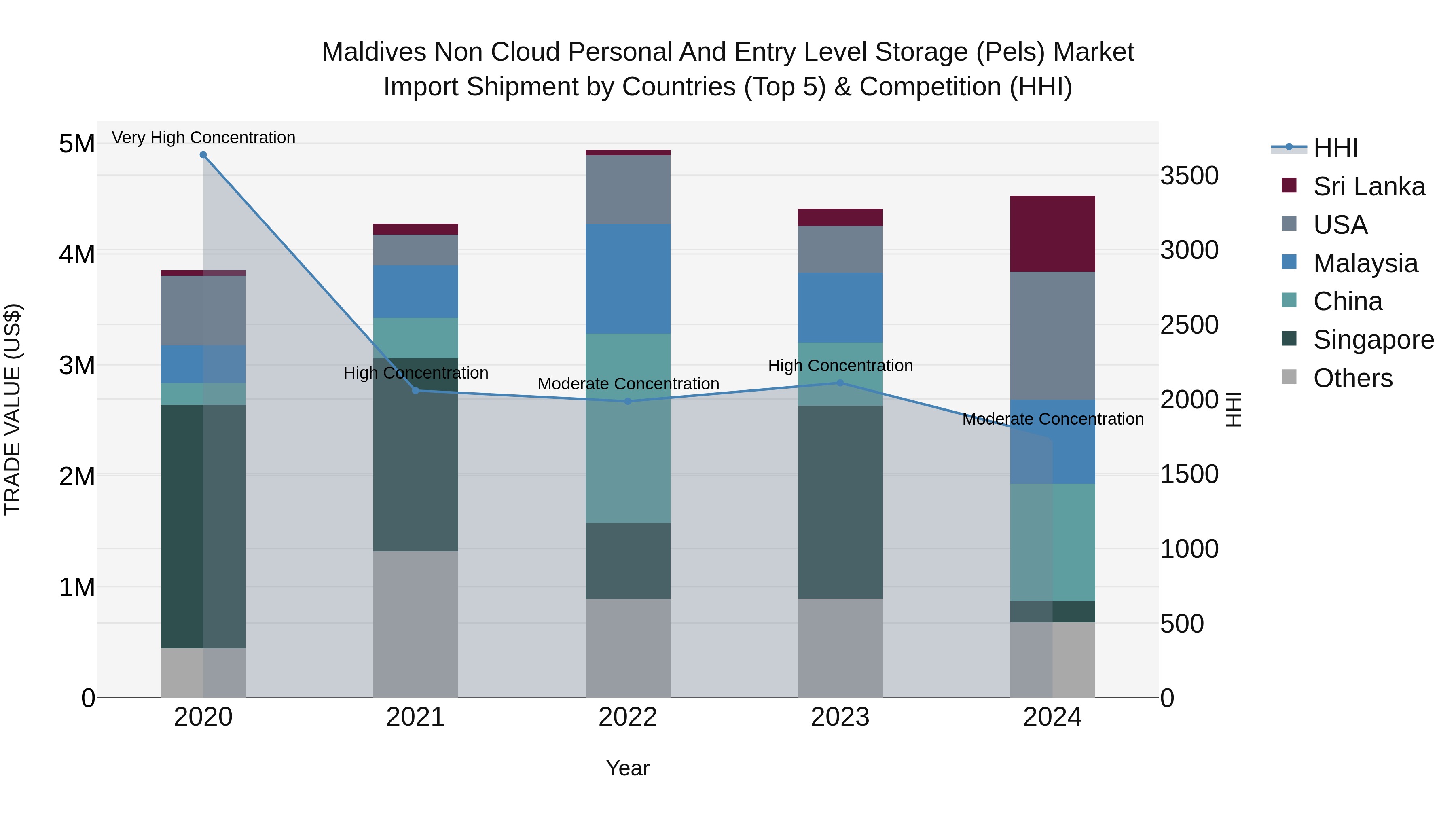 Maldives Non Cloud Personal and Entry Level Storage (Pels) Market Top 5 Importing Countries and Market Competition (HHI) Analysis