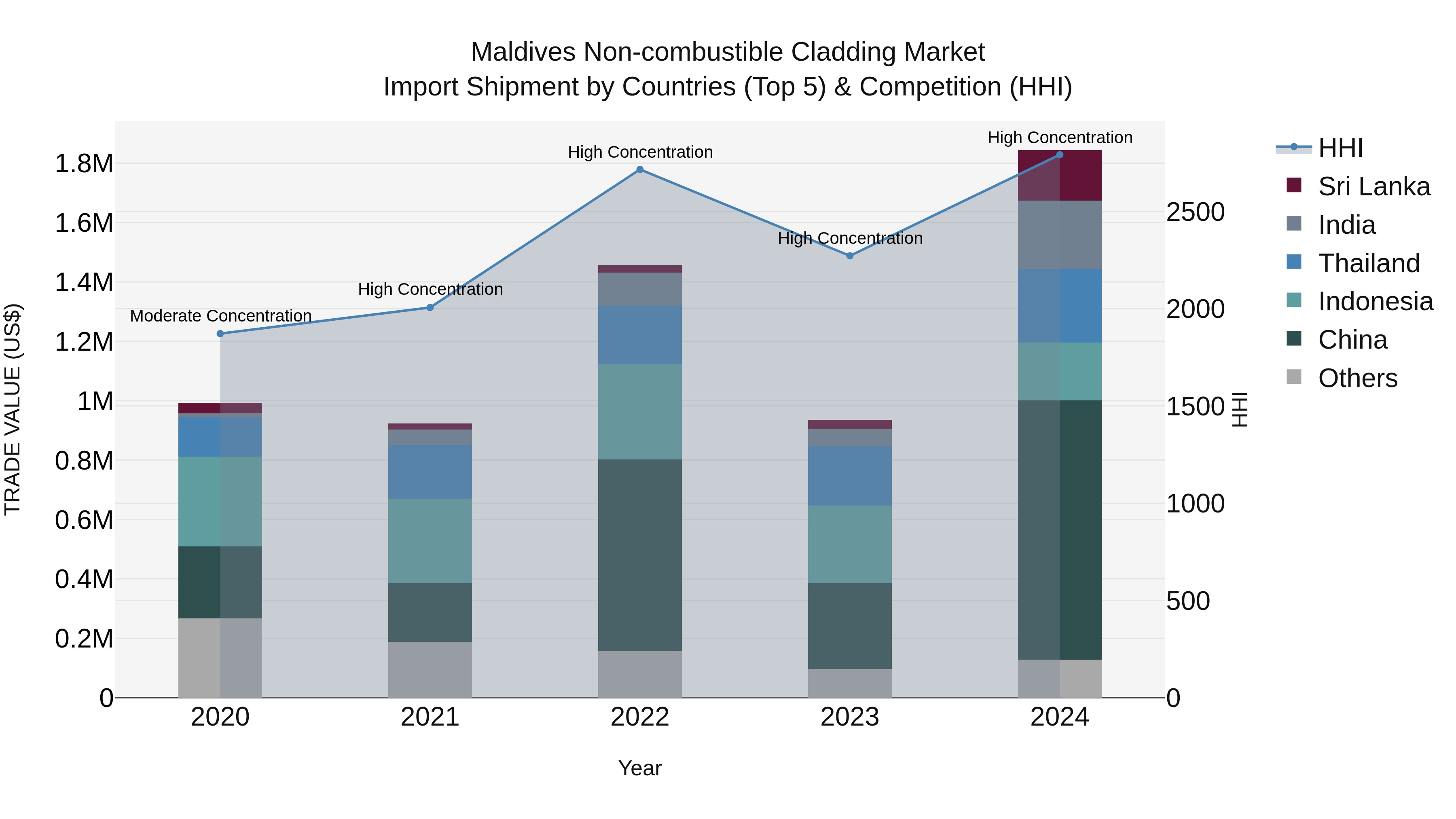 Maldives Non-combustible Cladding Market Top 5 Importing Countries and Market Competition (HHI) Analysis