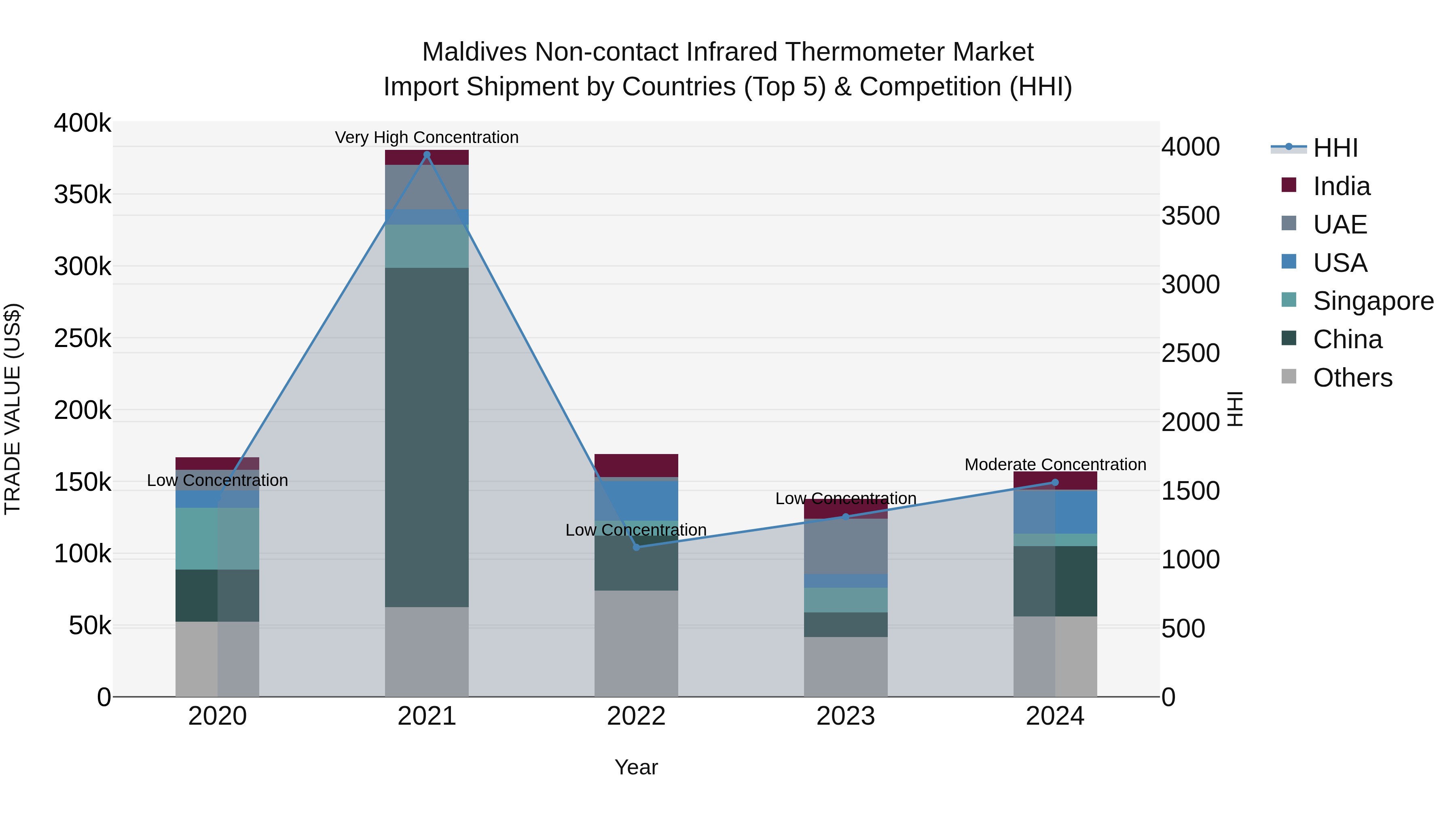 Maldives Non-contact Infrared Thermometer Market Top 5 Importing Countries and Market Competition (HHI) Analysis