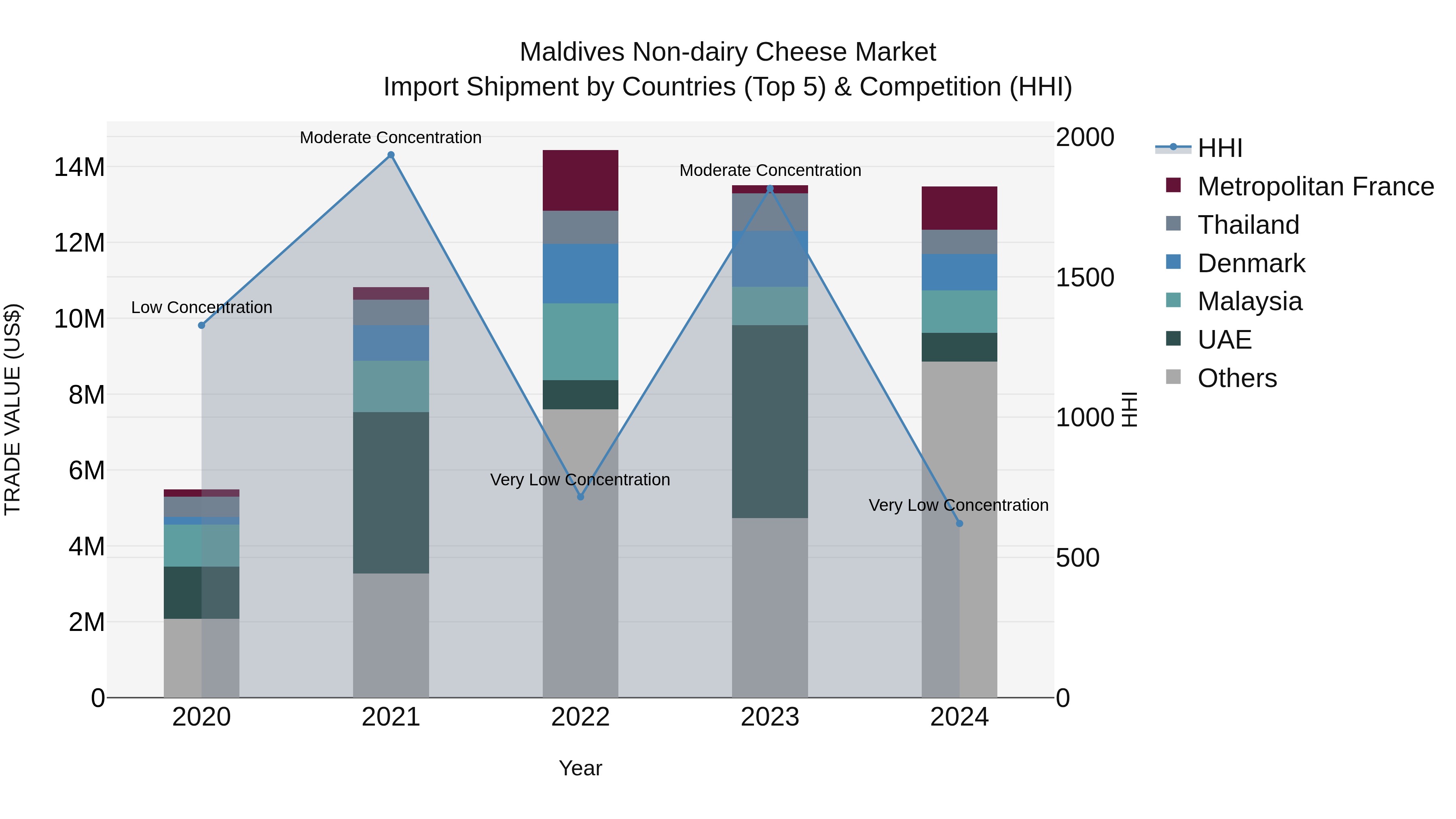 Maldives Non-dairy Cheese Market Top 5 Importing Countries and Market Competition (HHI) Analysis
