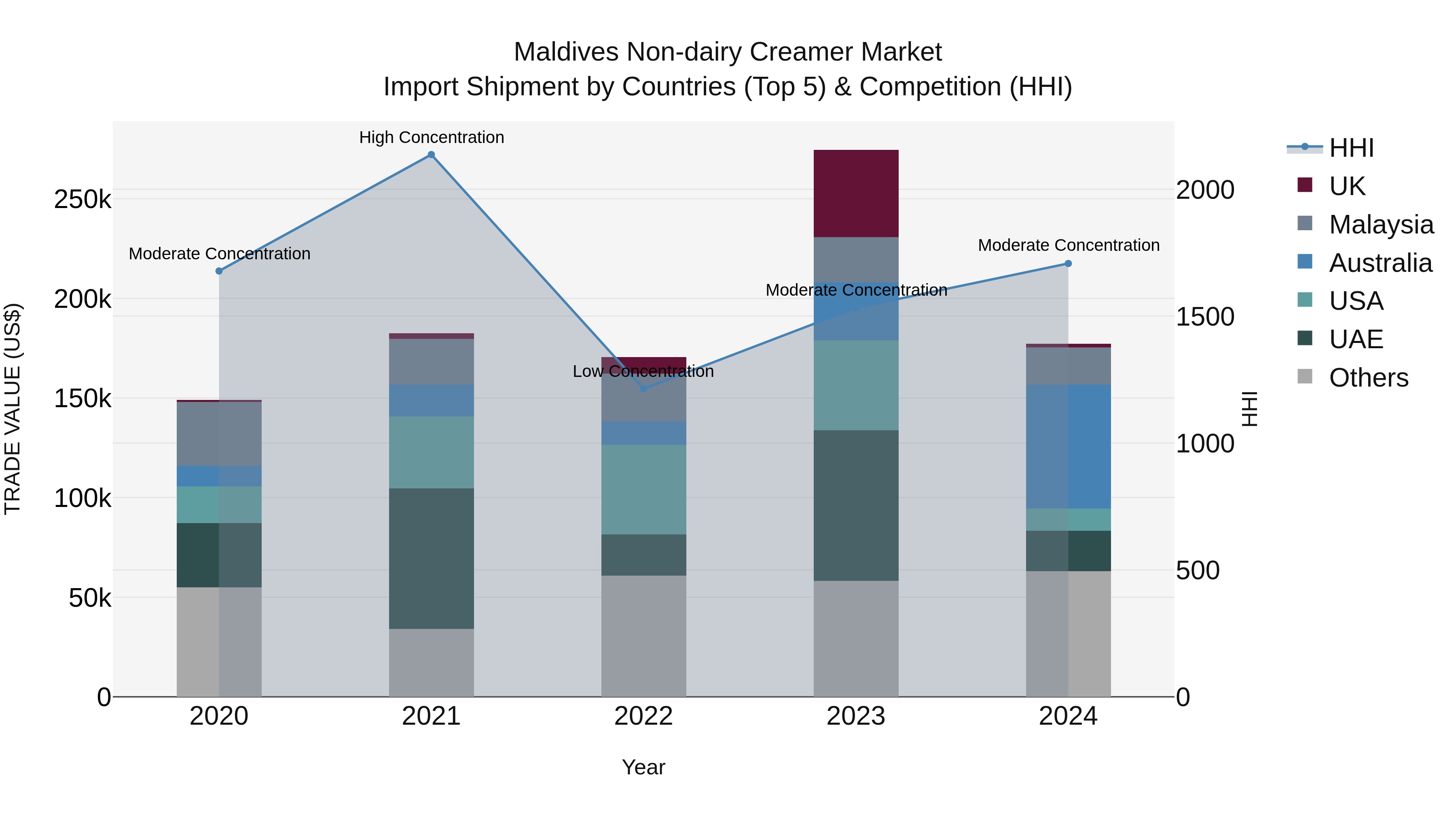 Maldives Non-dairy Creamer Market Top 5 Importing Countries and Market Competition (HHI) Analysis