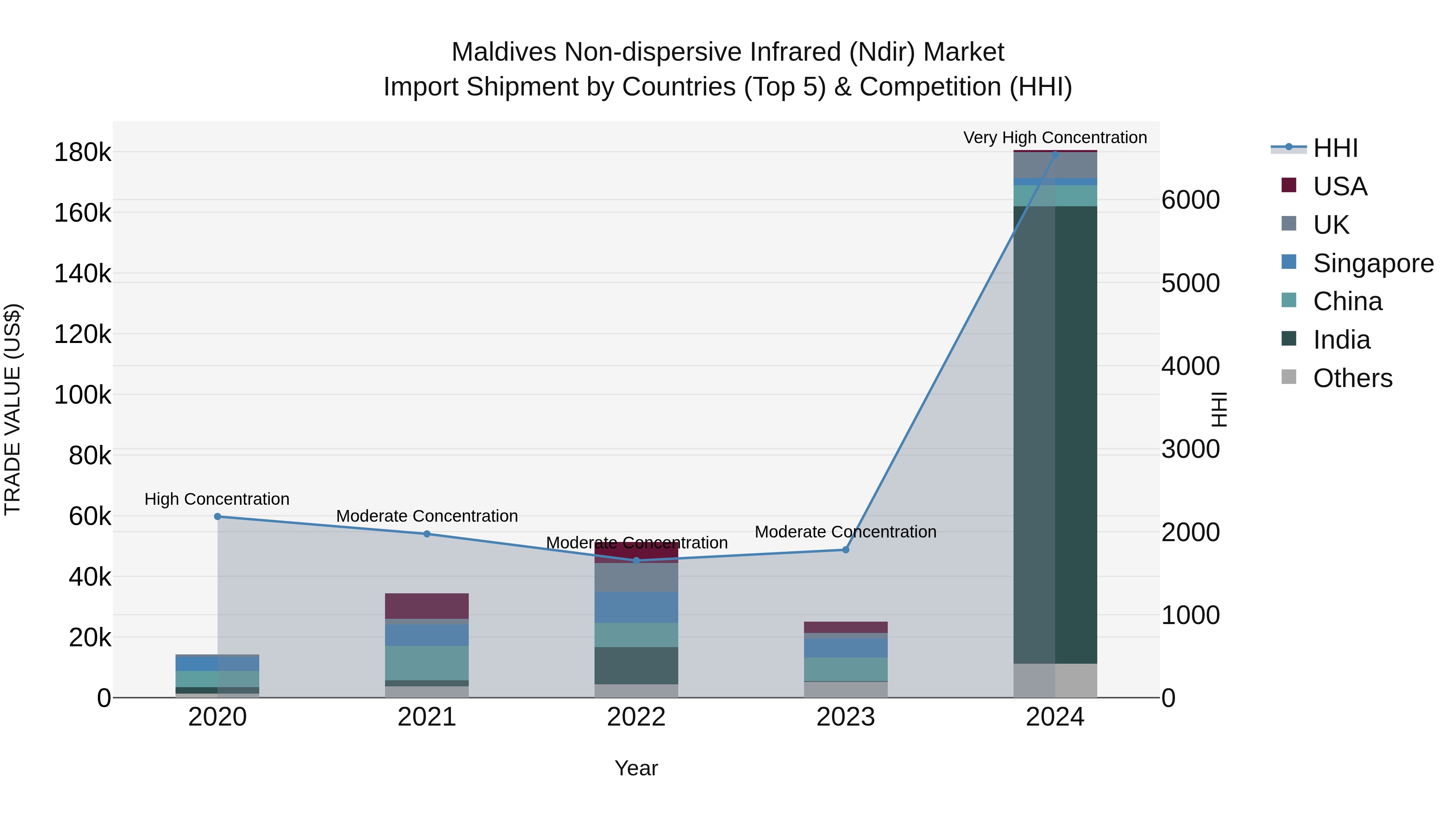 Maldives Non-dispersive Infrared (Ndir) Market Top 5 Importing Countries and Market Competition (HHI) Analysis