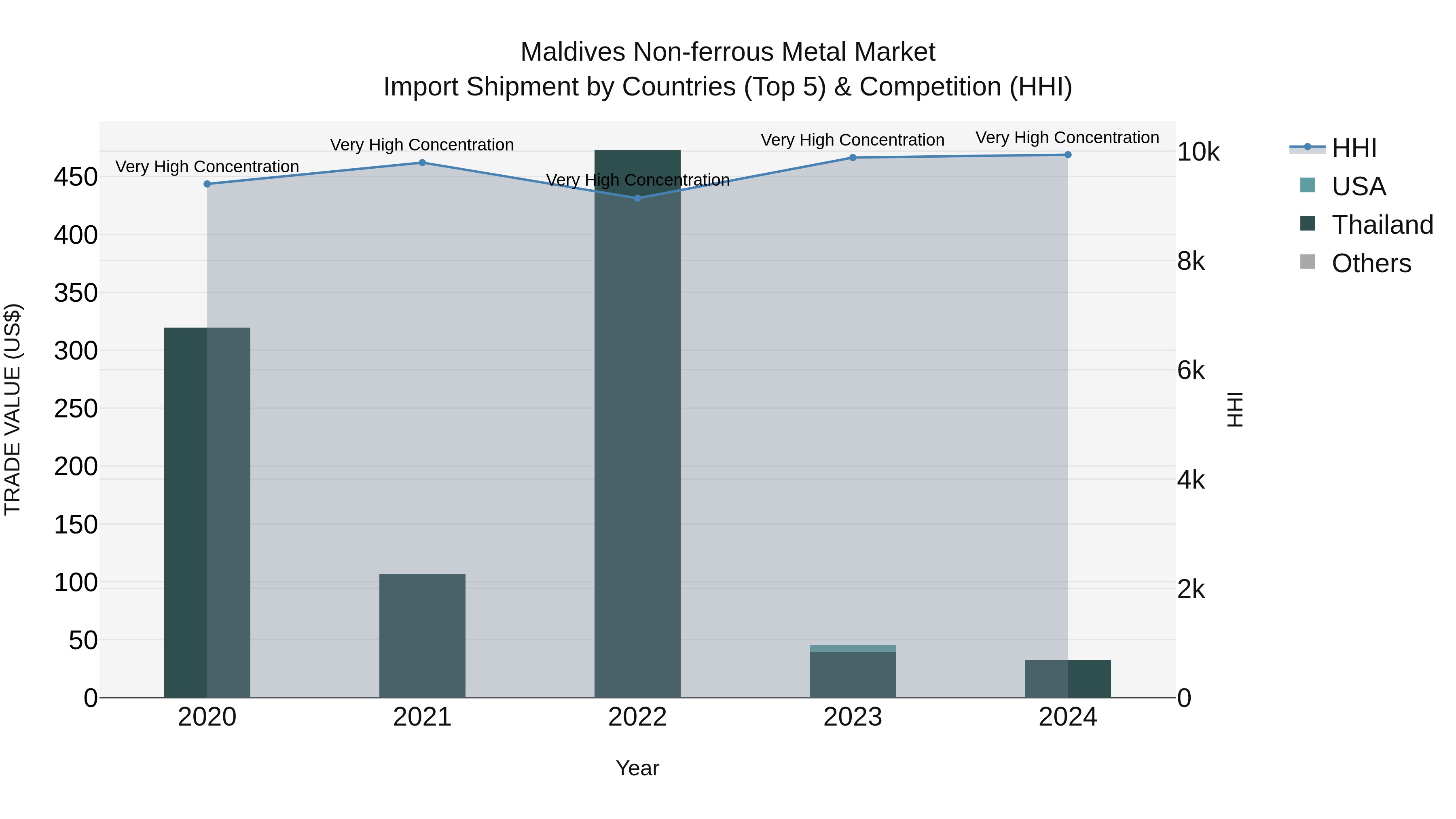 Maldives Non-ferrous Metal Market Top 5 Importing Countries and Market Competition (HHI) Analysis