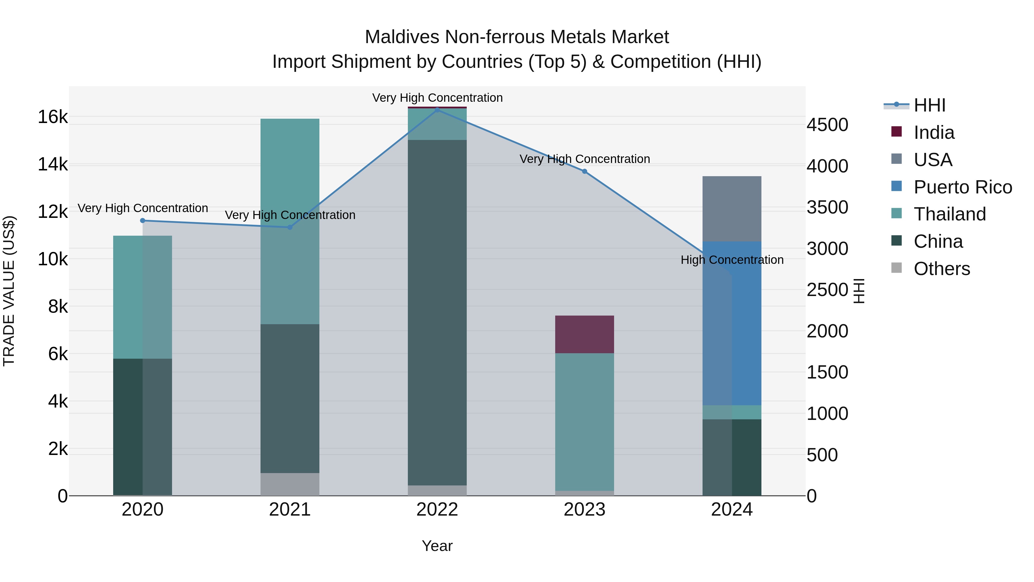 Maldives Non-ferrous Metals Market Top 5 Importing Countries and Market Competition (HHI) Analysis