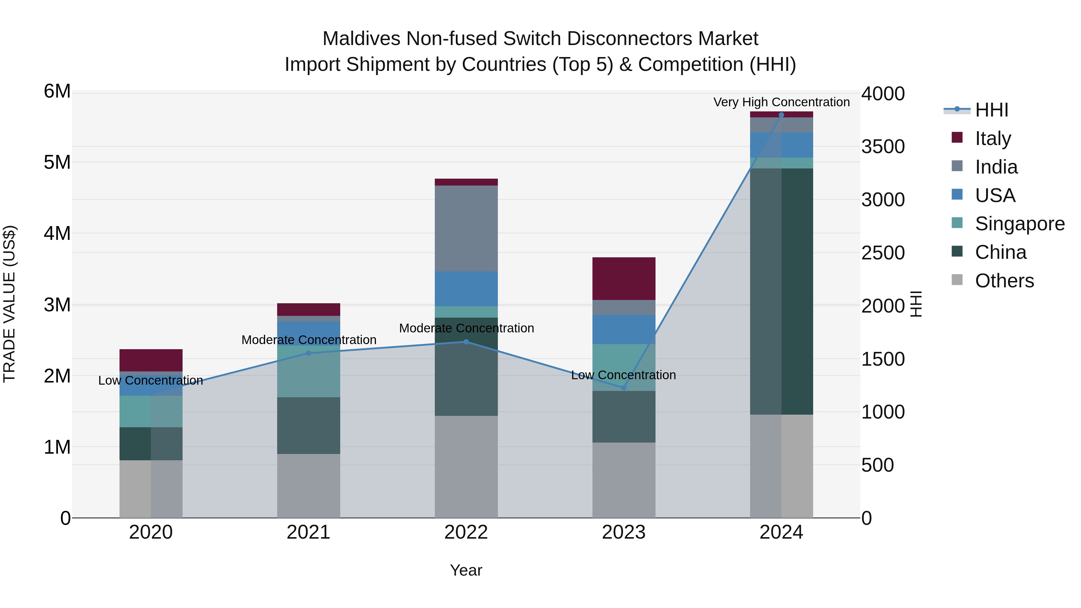 Maldives Non-fused Switch Disconnectors Market Top 5 Importing Countries and Market Competition (HHI) Analysis