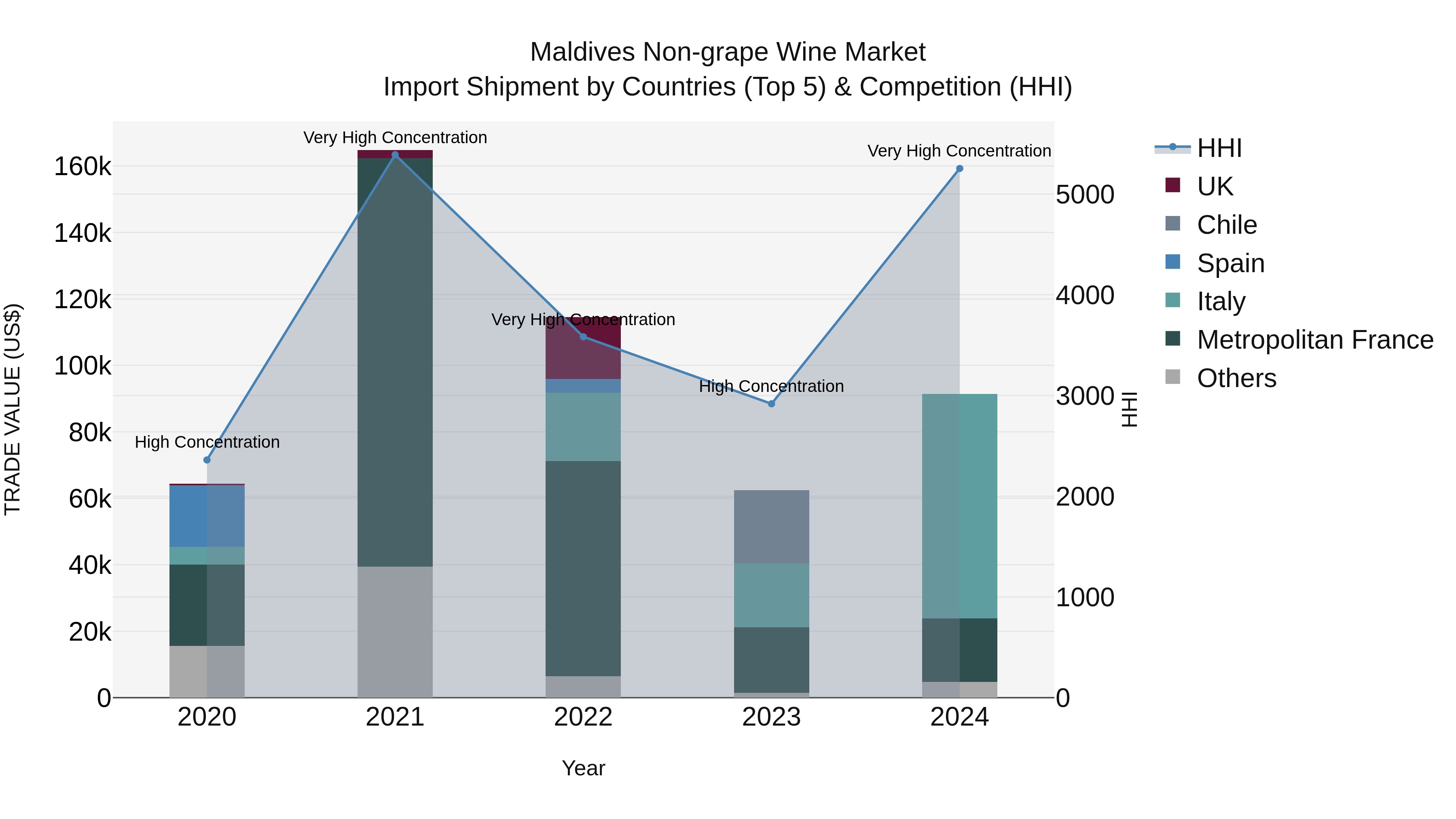 Maldives Non-grape Wine Market Top 5 Importing Countries and Market Competition (HHI) Analysis