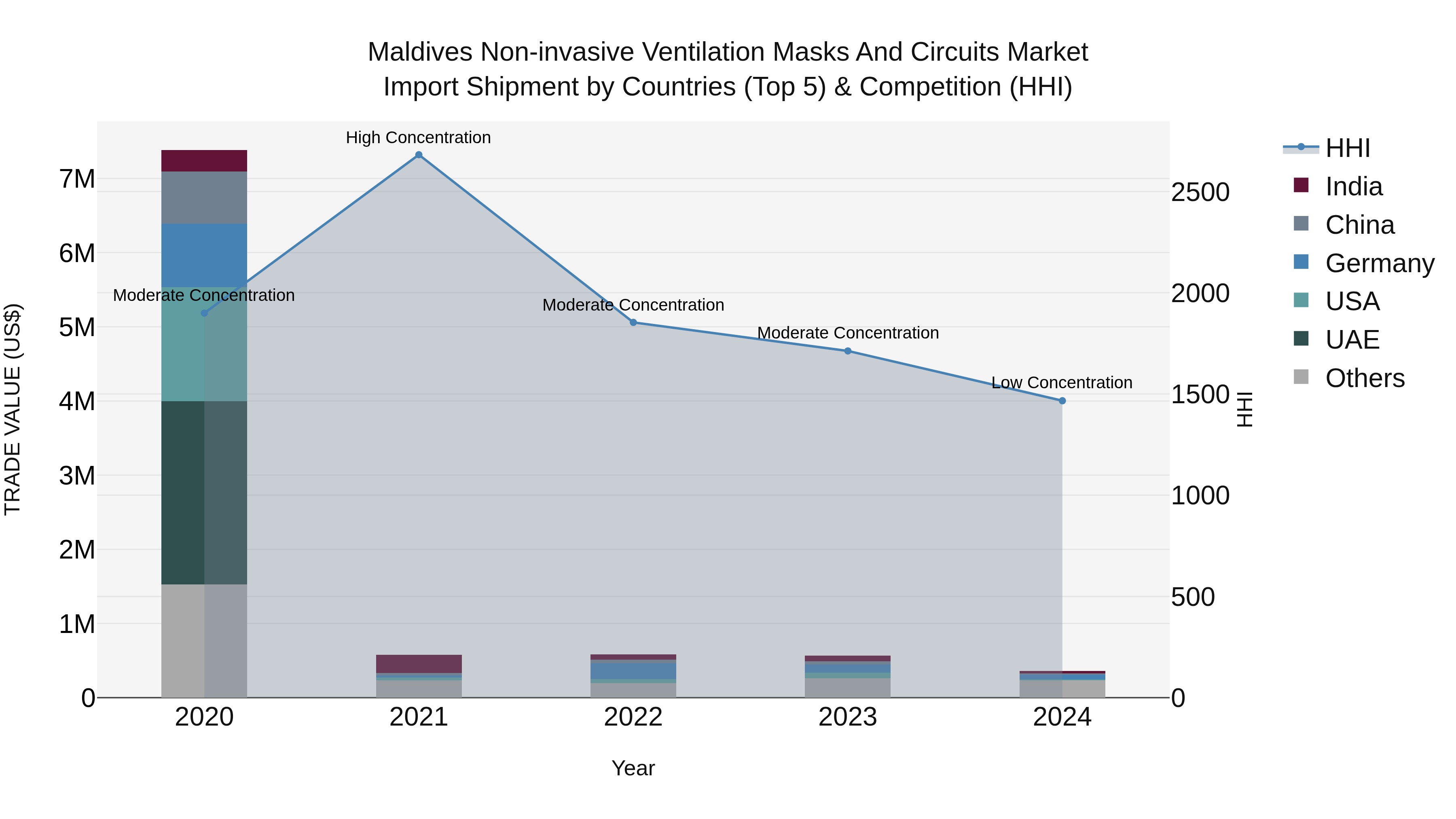 Maldives Non-invasive Ventilation Masks and Circuits Market Top 5 Importing Countries and Market Competition (HHI) Analysis