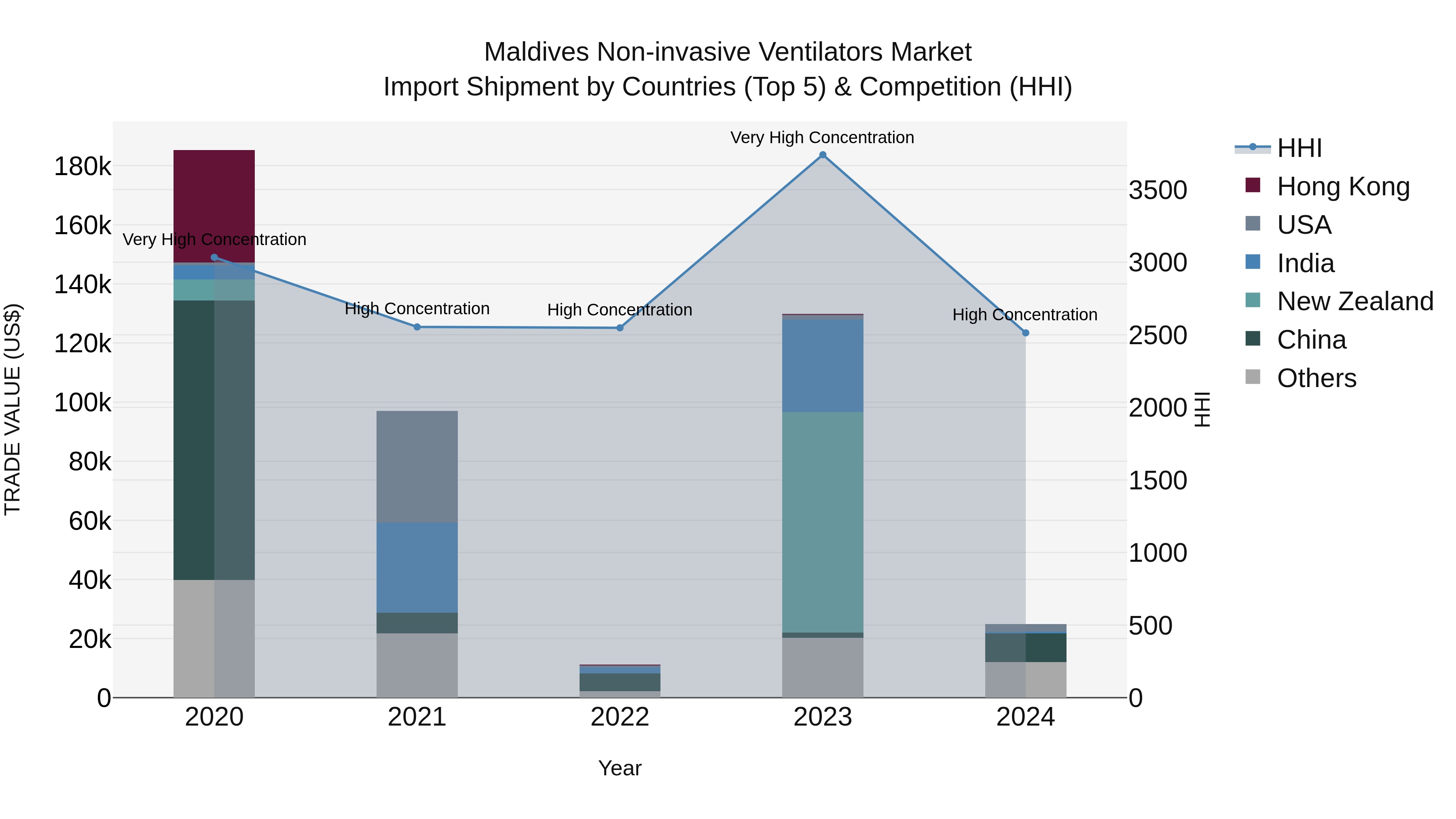 Maldives Non-invasive Ventilators Market Top 5 Importing Countries and Market Competition (HHI) Analysis
