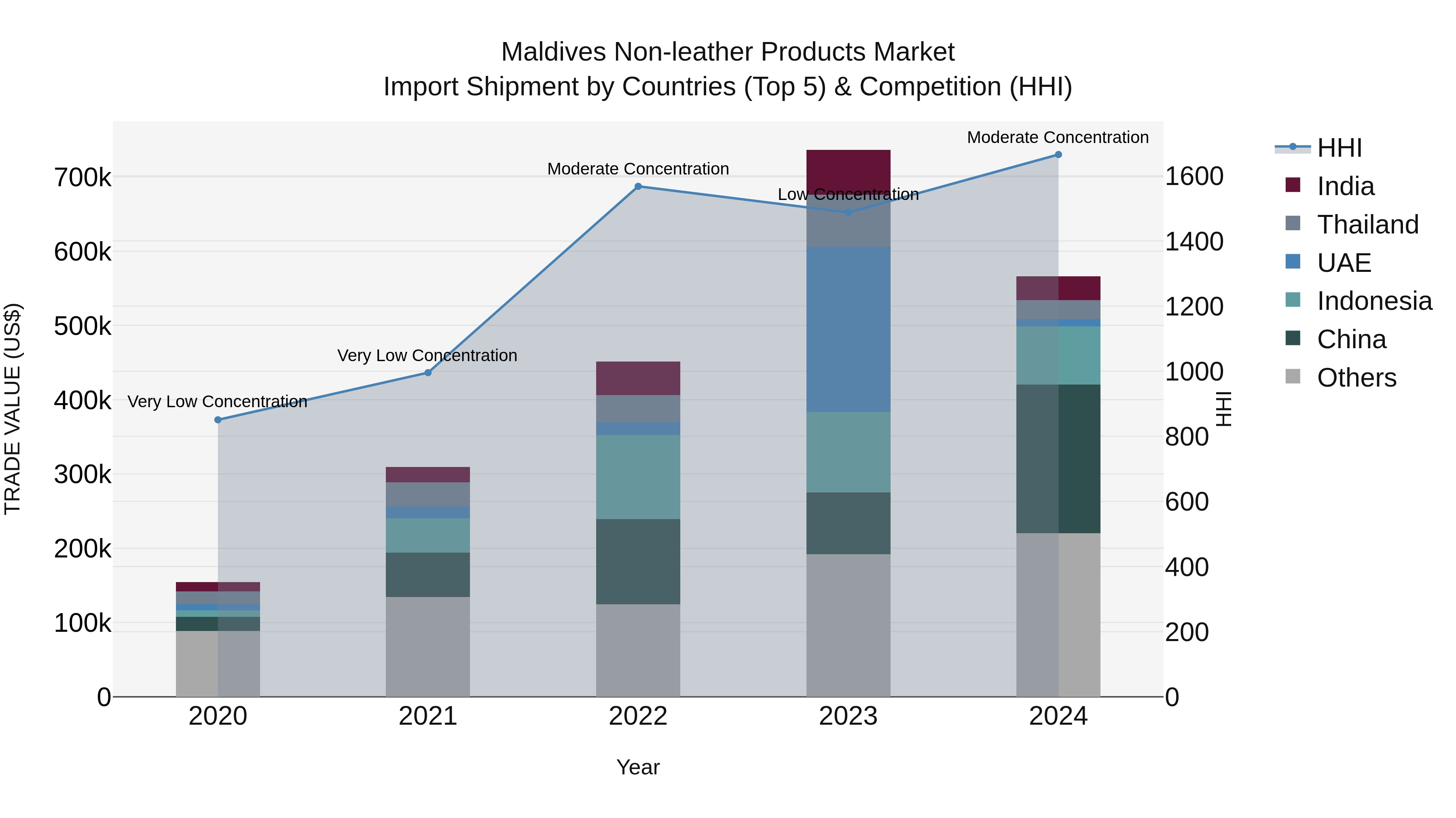 Maldives Non-leather Products Market Top 5 Importing Countries and Market Competition (HHI) Analysis