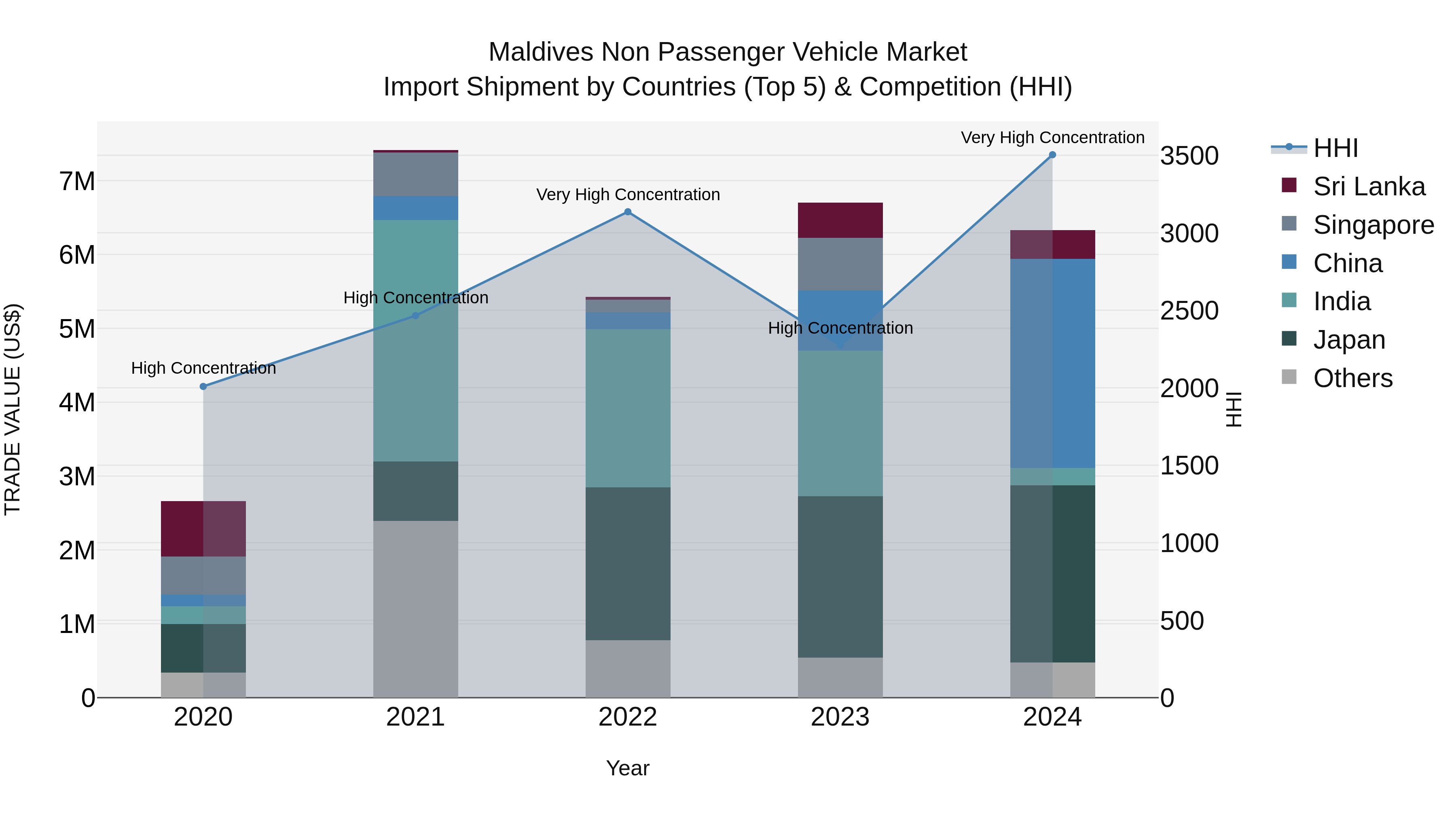 Maldives Non Passenger Vehicle Market Top 5 Importing Countries and Market Competition (HHI) Analysis