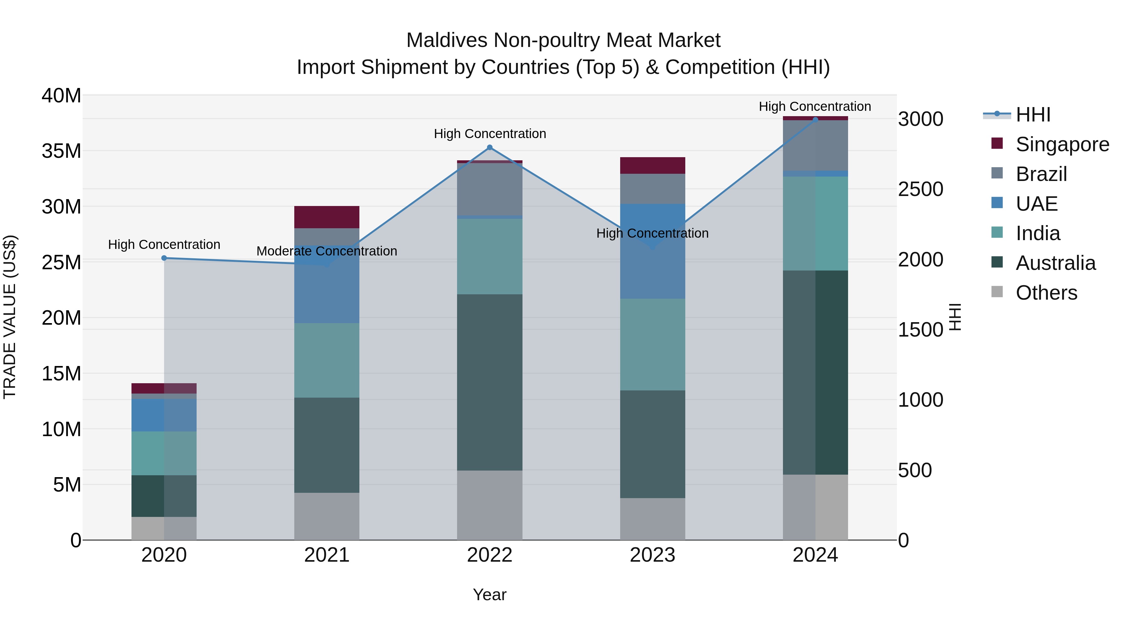 Maldives Non-poultry Meat Market Top 5 Importing Countries and Market Competition (HHI) Analysis