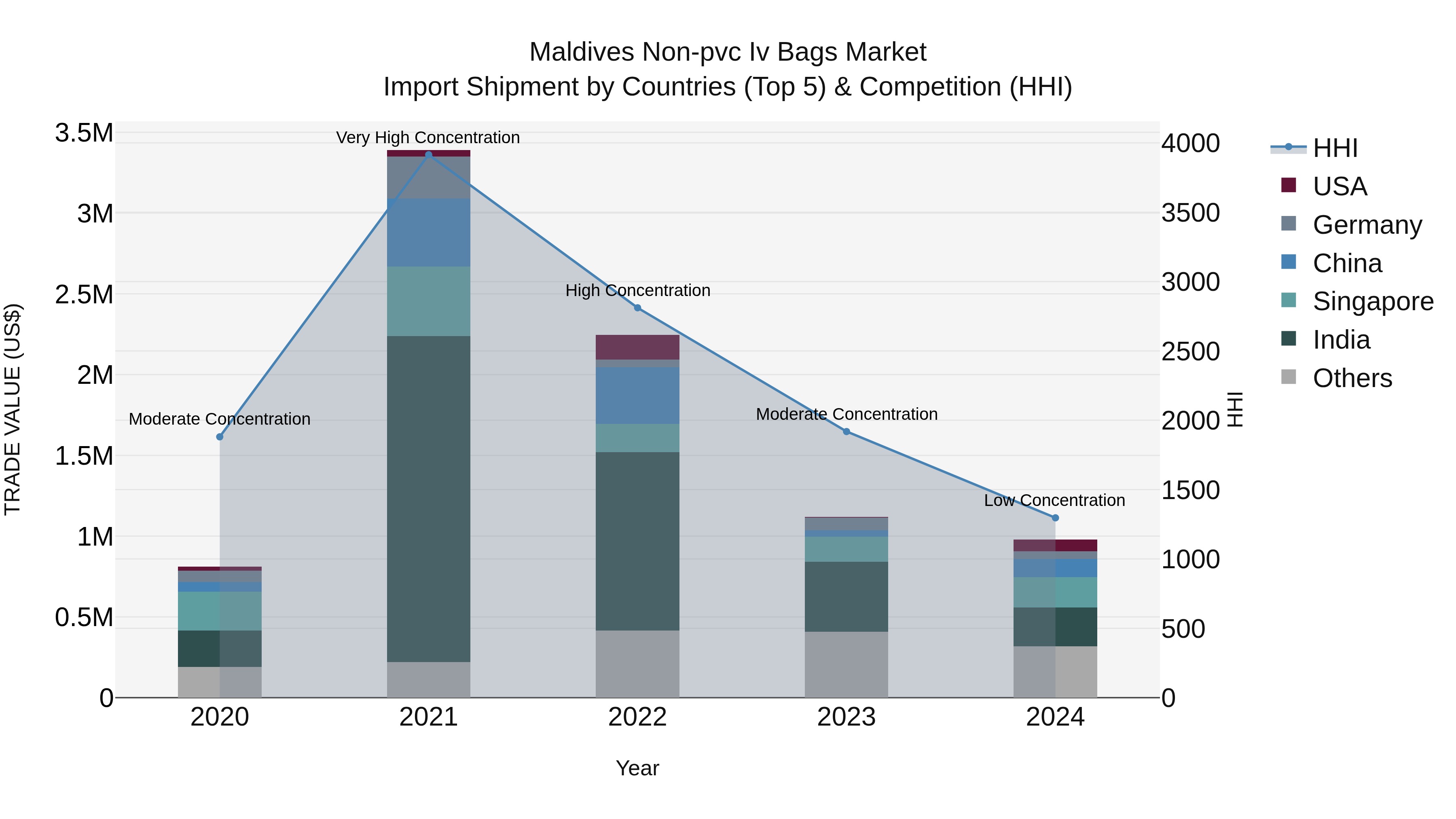 Maldives Non-pvc Iv Bags Market Top 5 Importing Countries and Market Competition (HHI) Analysis