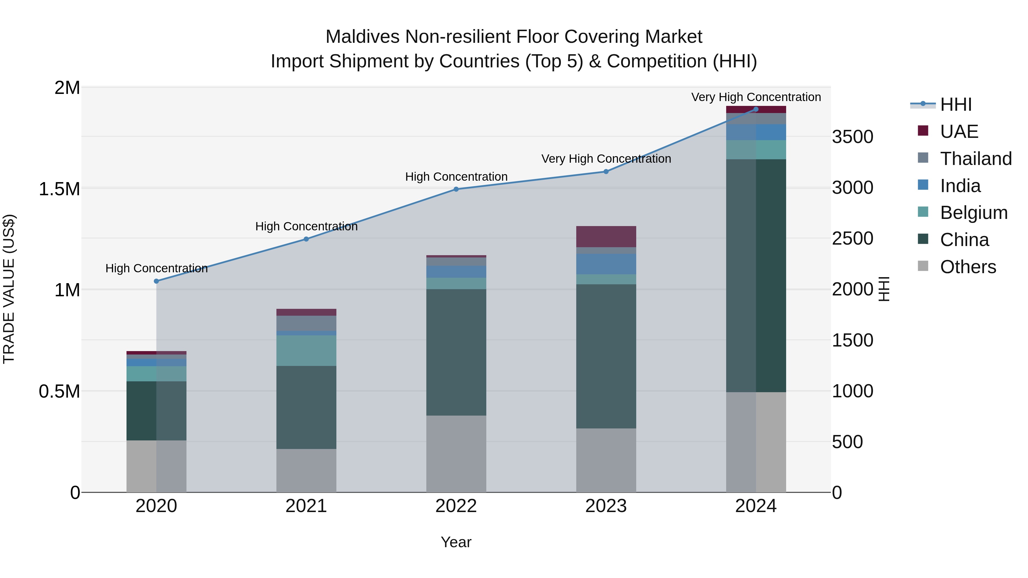 Maldives Non-resilient Floor Covering Market Top 5 Importing Countries and Market Competition (HHI) Analysis