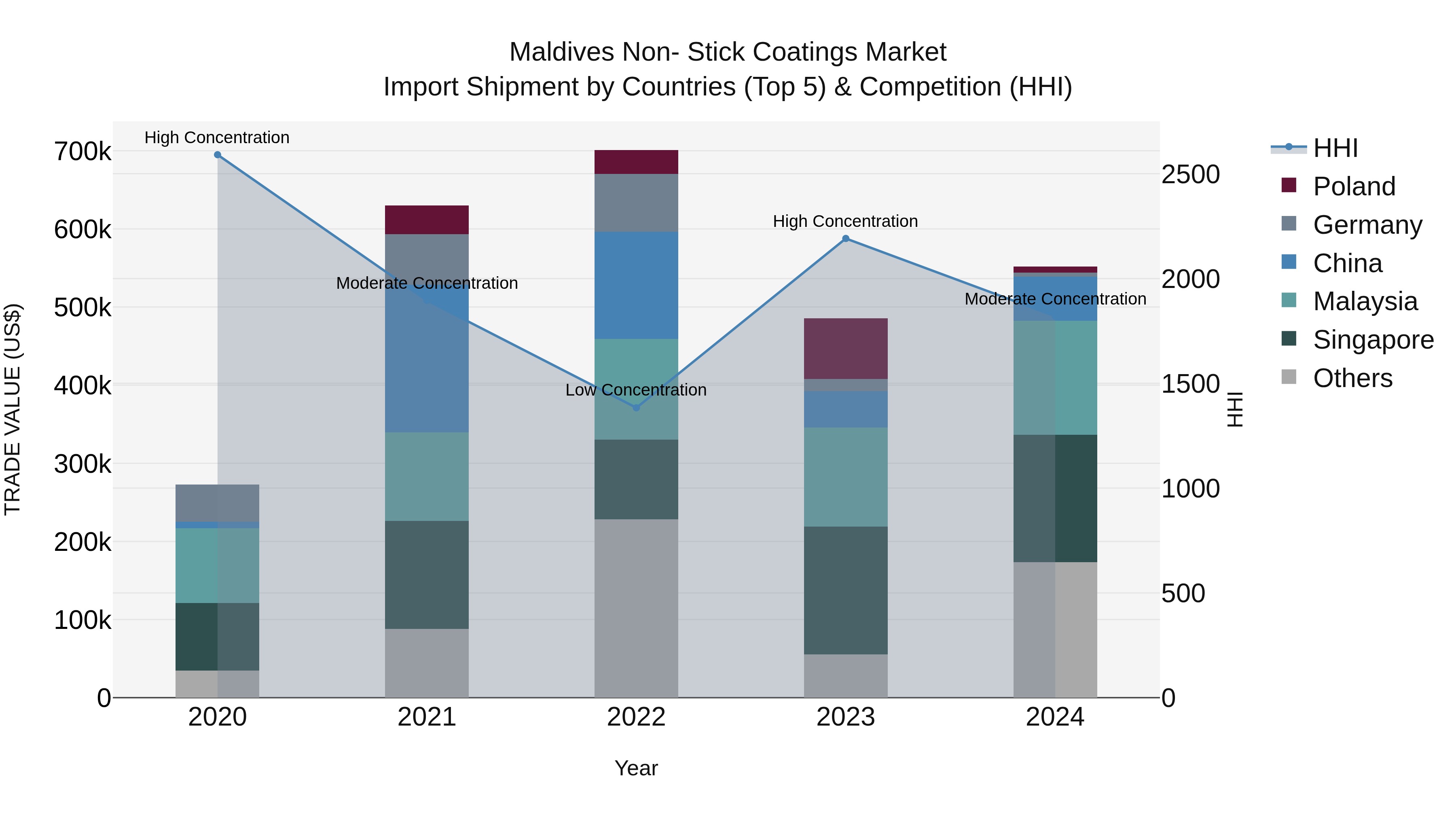 Maldives Non- Stick Coatings Market Top 5 Importing Countries and Market Competition (HHI) Analysis