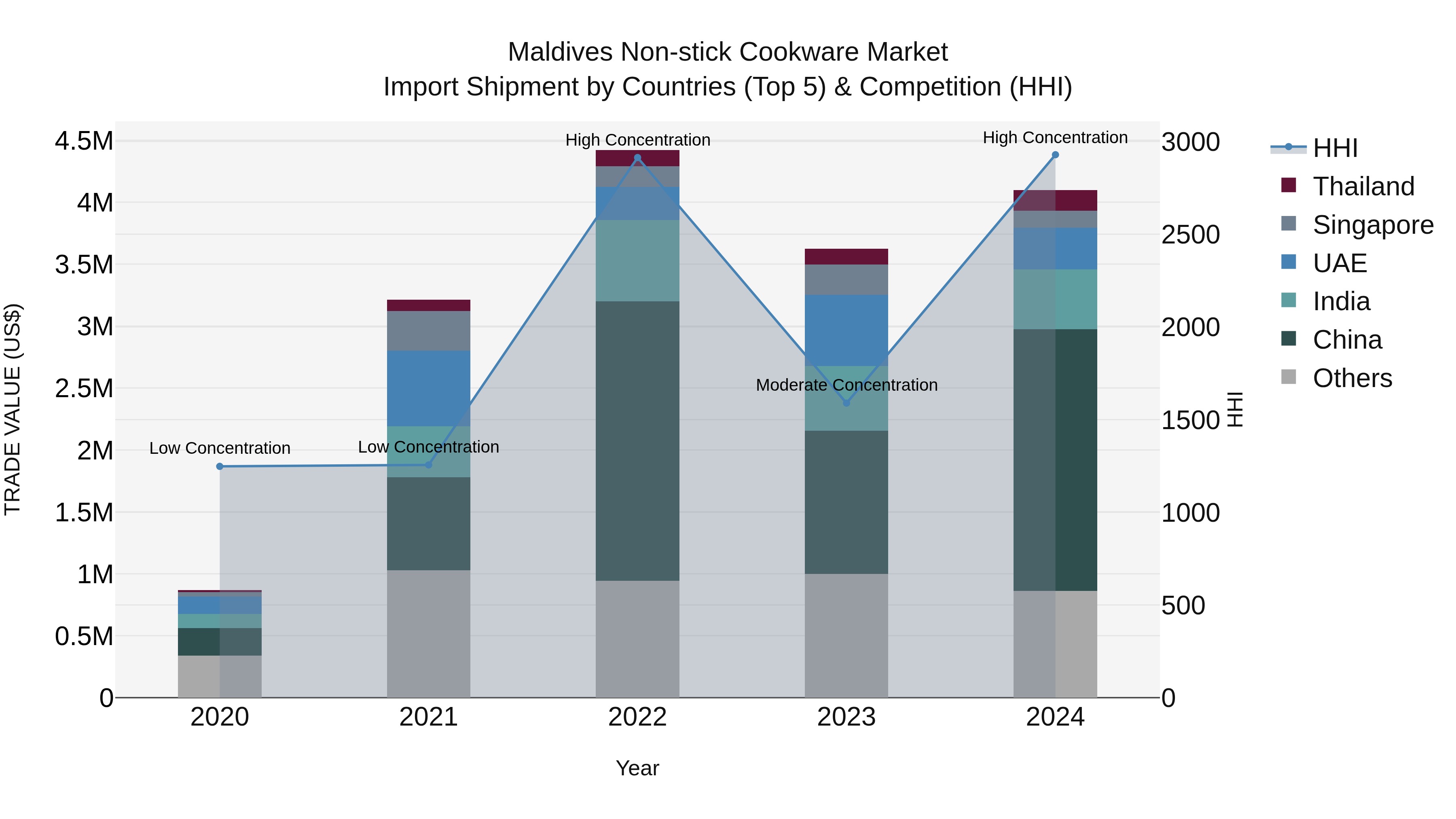 Maldives Non-stick Cookware Market Top 5 Importing Countries and Market Competition (HHI) Analysis