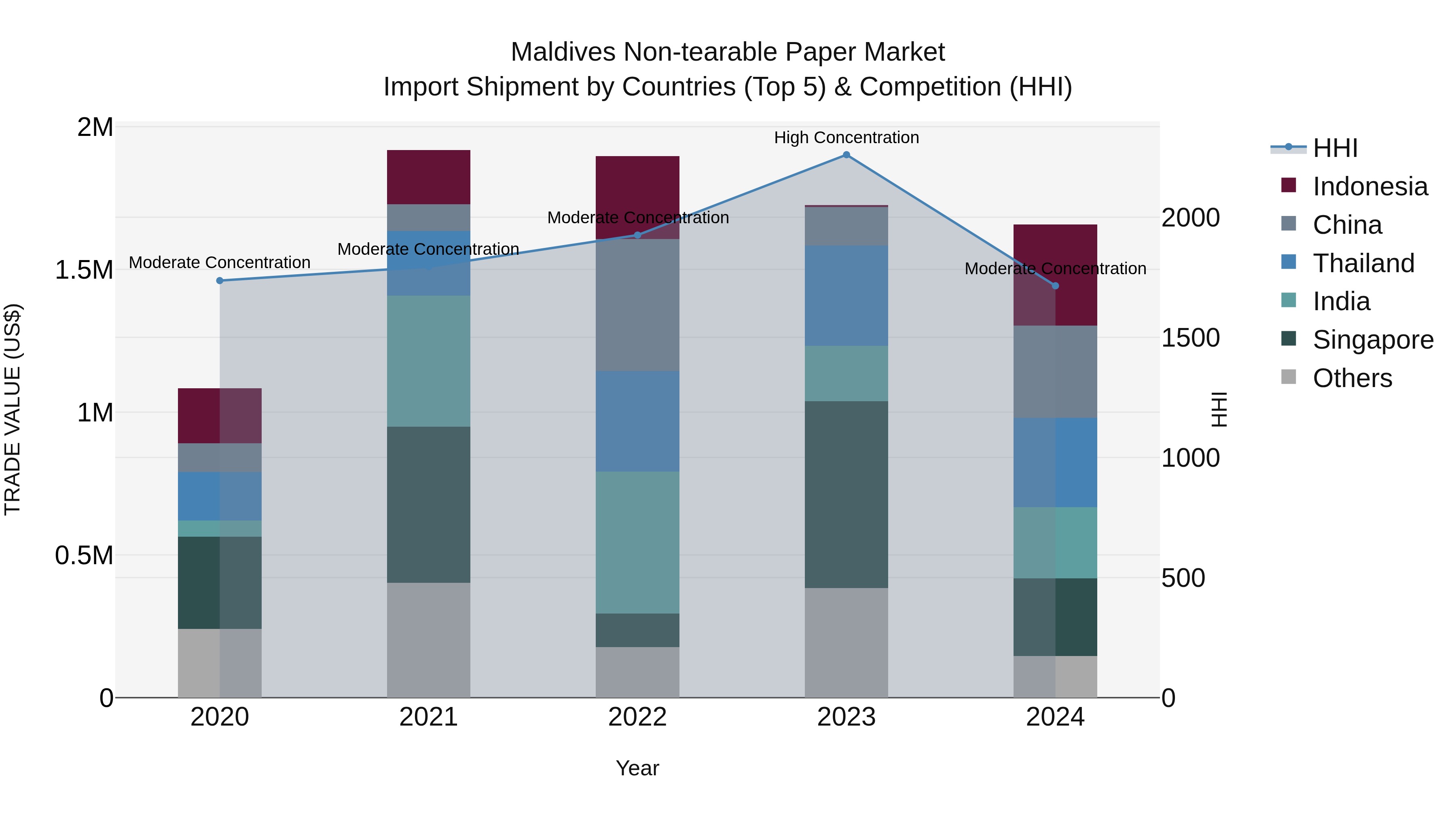Maldives Non-tearable Paper Market Top 5 Importing Countries and Market Competition (HHI) Analysis