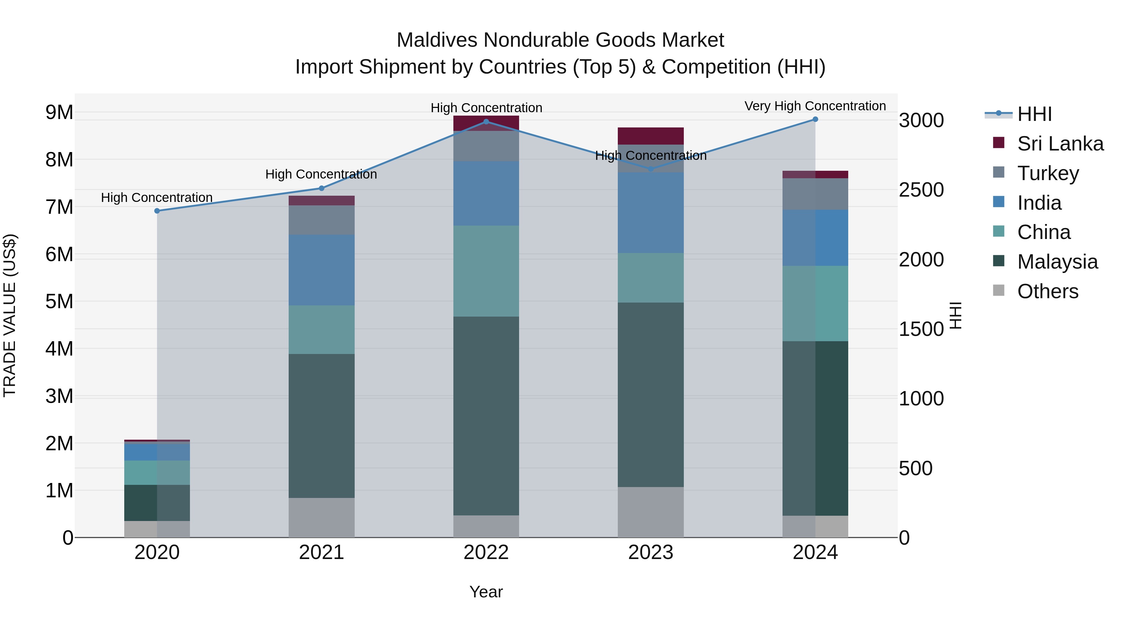 Maldives Nondurable Goods Market Top 5 Importing Countries and Market Competition (HHI) Analysis
