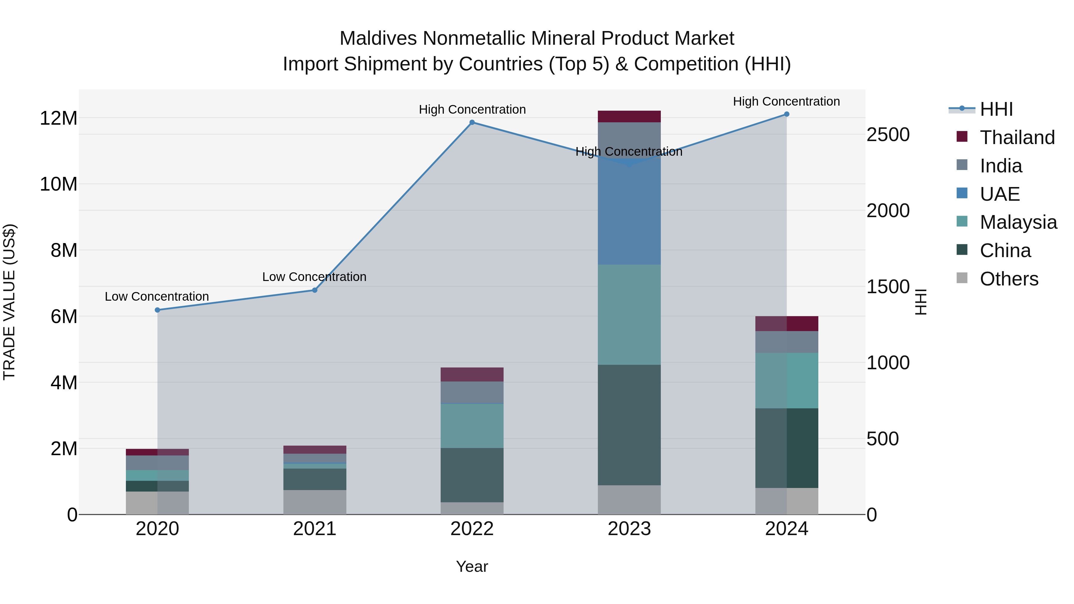 Maldives Nonmetallic Mineral Product Market Top 5 Importing Countries and Market Competition (HHI) Analysis
