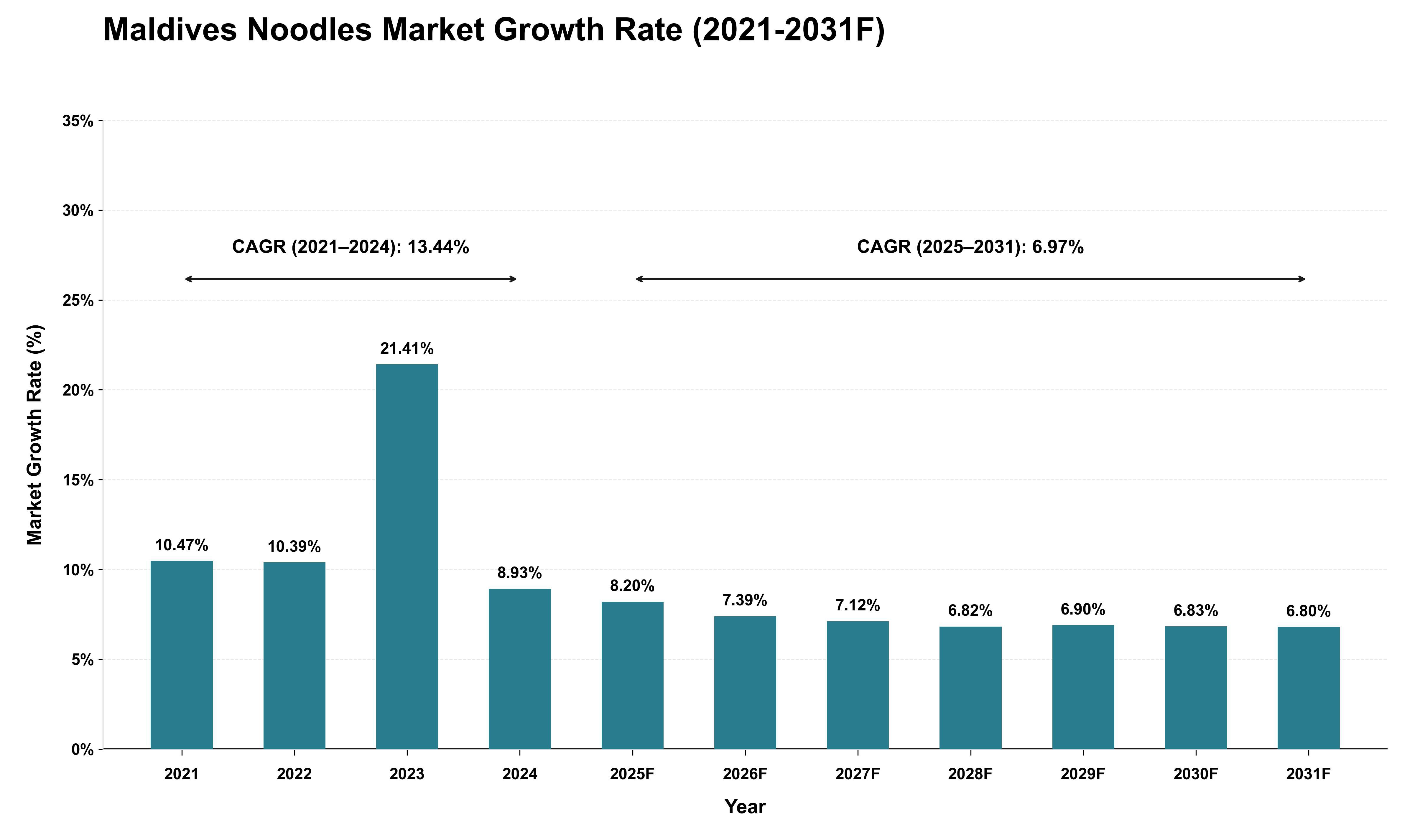 Maldives Noodles Market Growth Rate Analysis (2021 - 2031)
