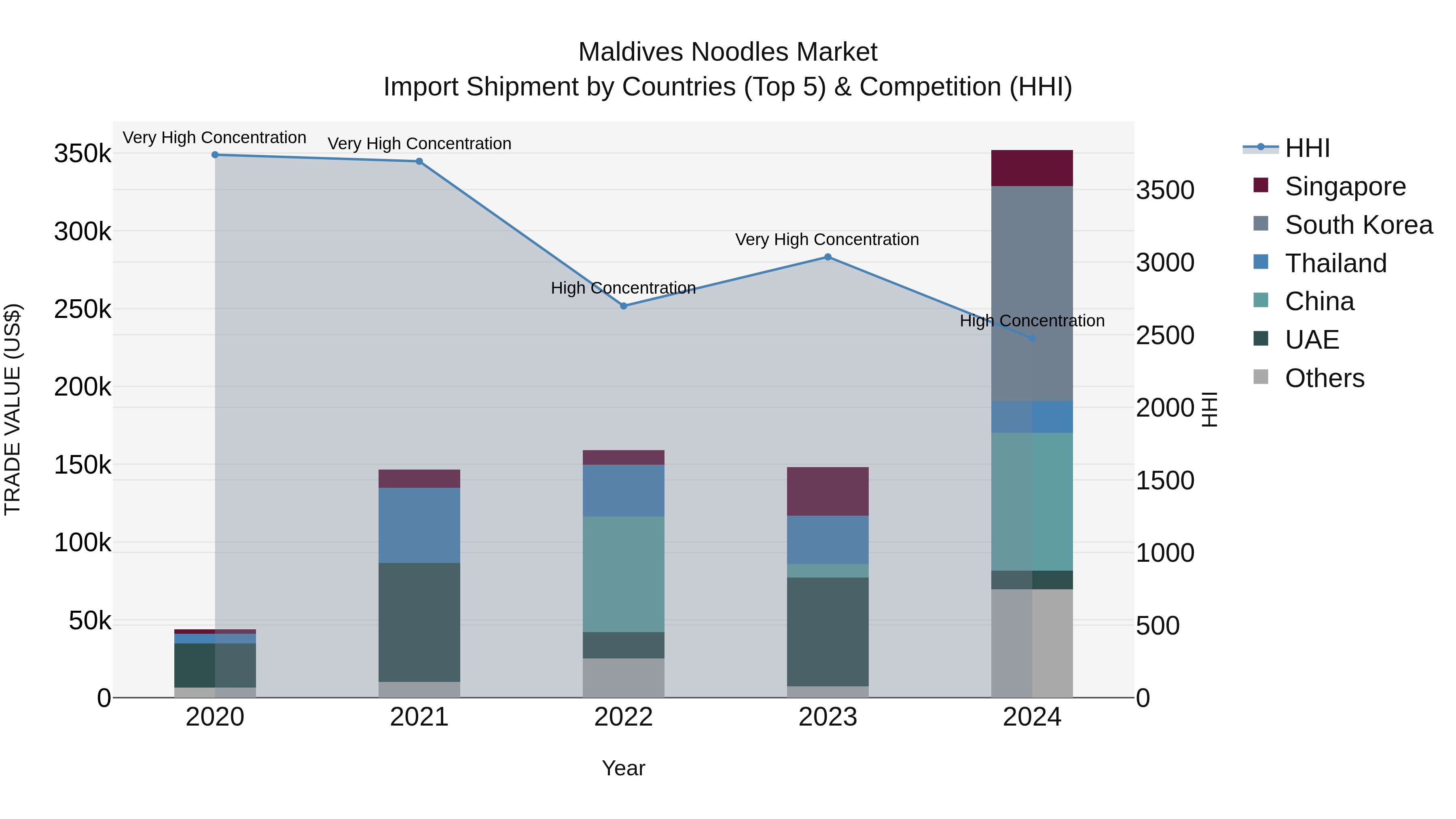 Maldives Noodles Market Top 5 Importing Countries and Market Competition (HHI) Analysis
