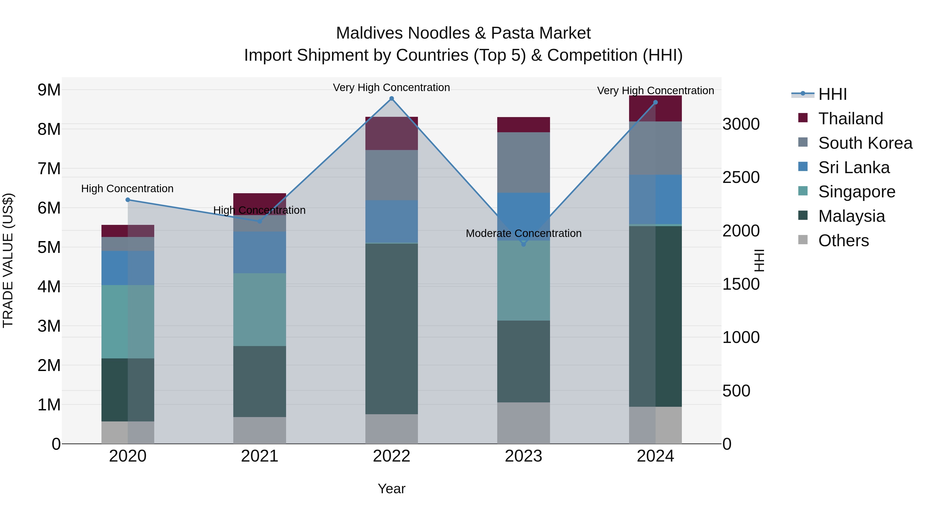 Maldives Noodles & Pasta Market Top 5 Importing Countries and Market Competition (HHI) Analysis