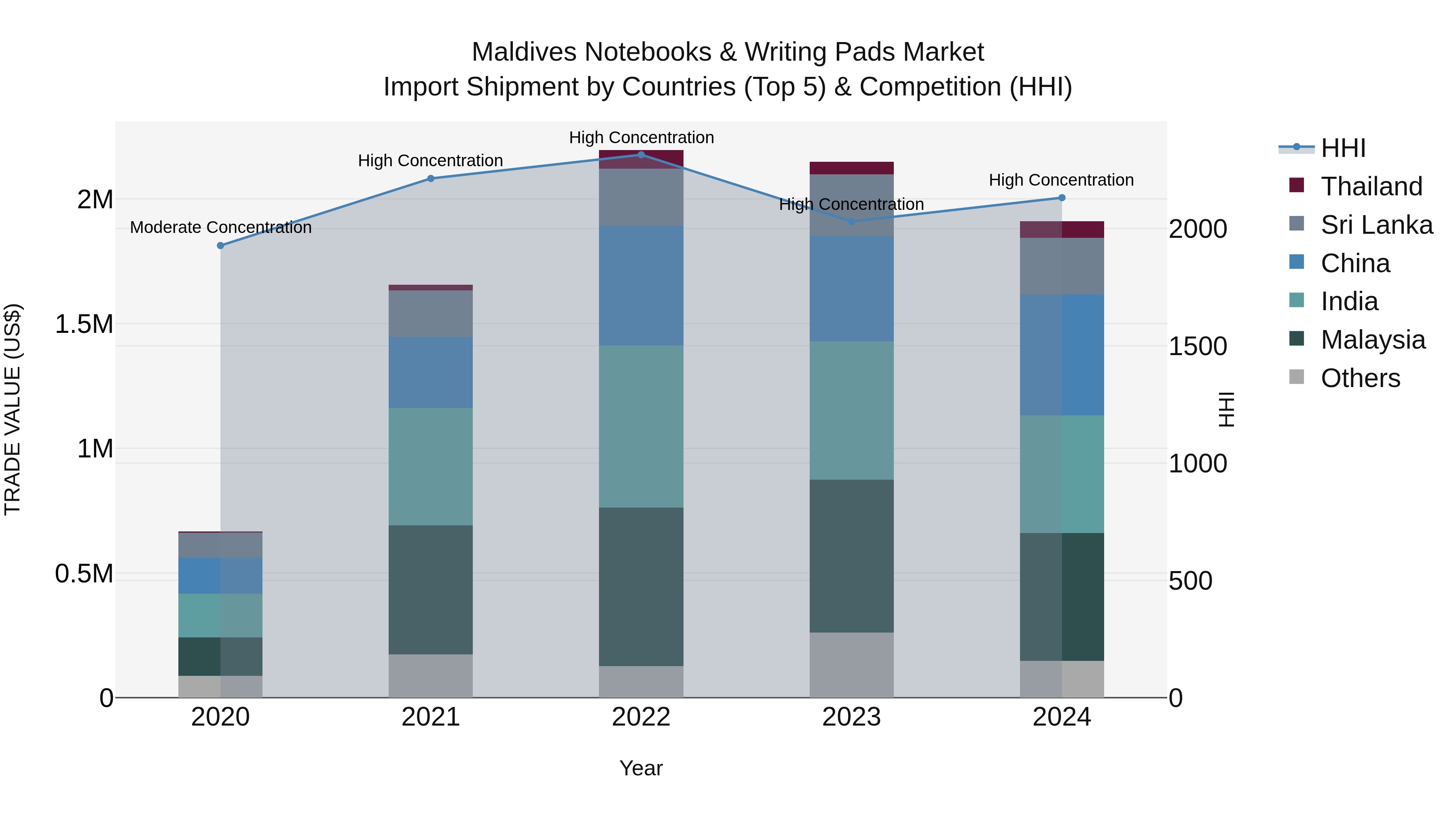 Maldives Notebooks & Writing Pads Market Top 5 Importing Countries and Market Competition (HHI) Analysis
