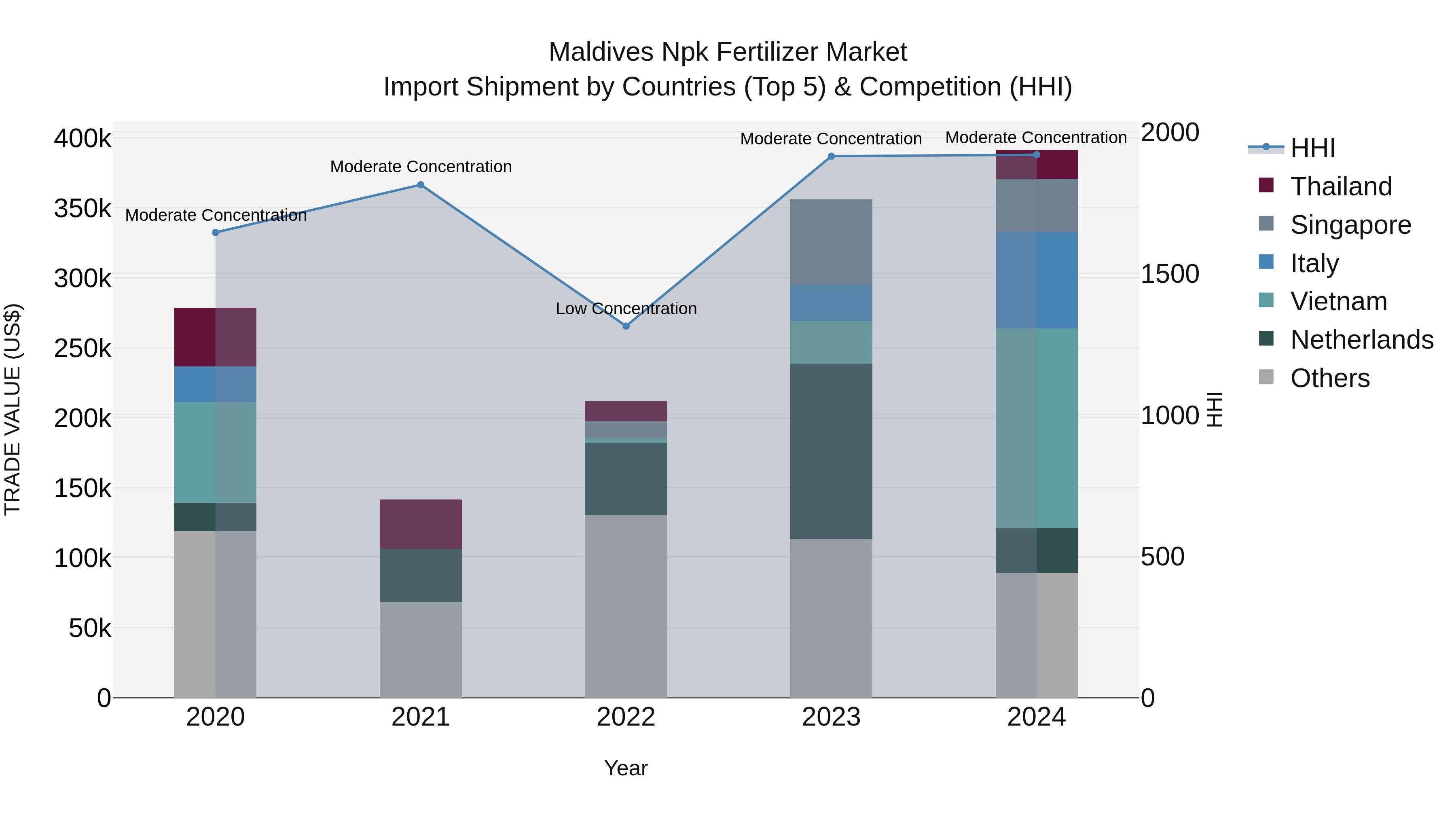 Maldives Npk Fertilizer Market Top 5 Importing Countries and Market Competition (HHI) Analysis