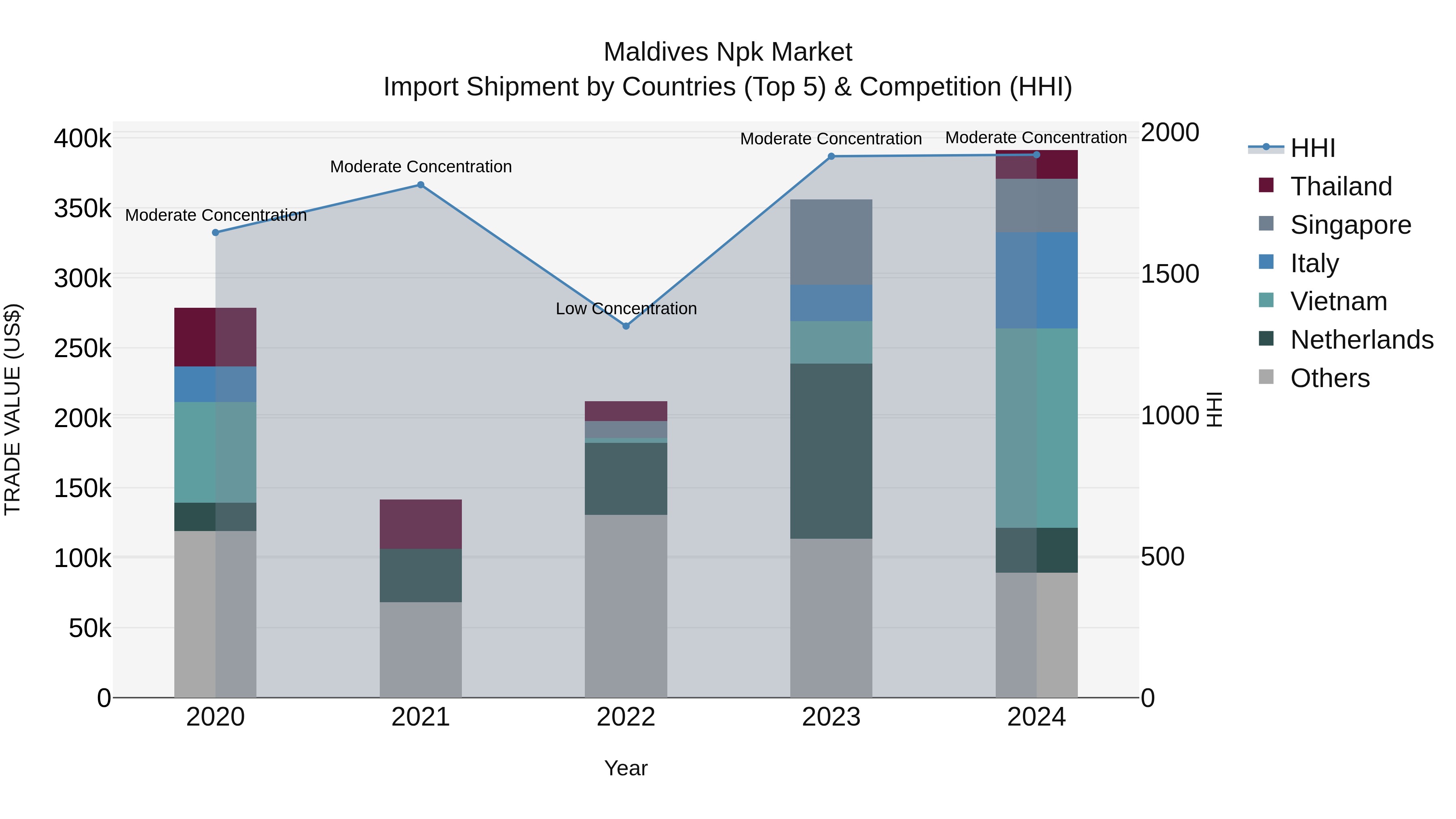 Maldives Npk Market Top 5 Importing Countries and Market Competition (HHI) Analysis