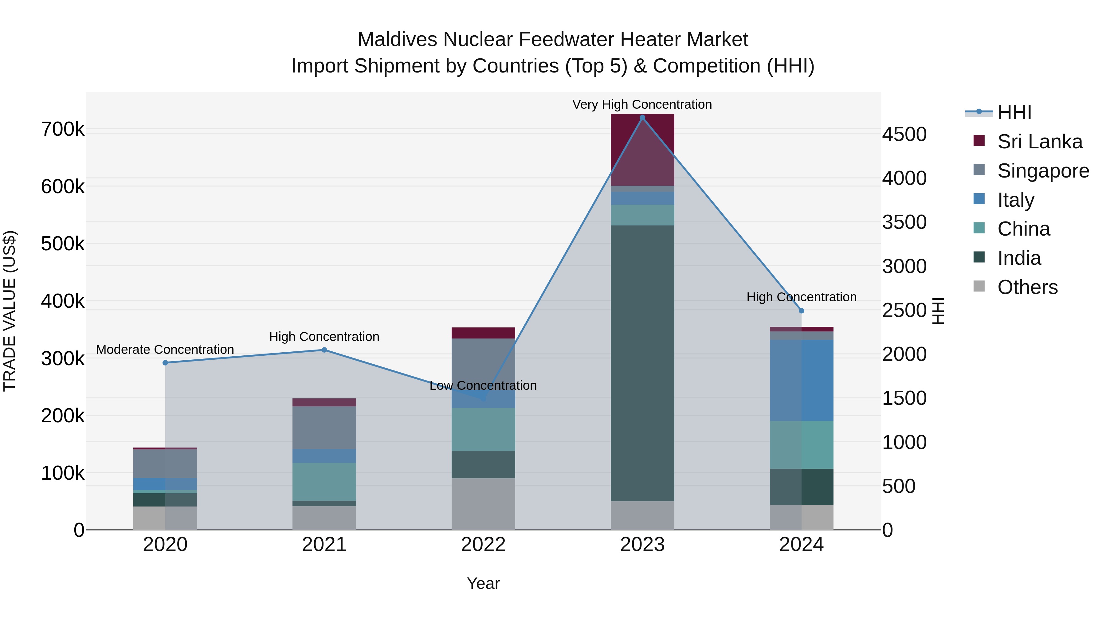 Maldives Nuclear Feedwater Heater Market Top 5 Importing Countries and Market Competition (HHI) Analysis