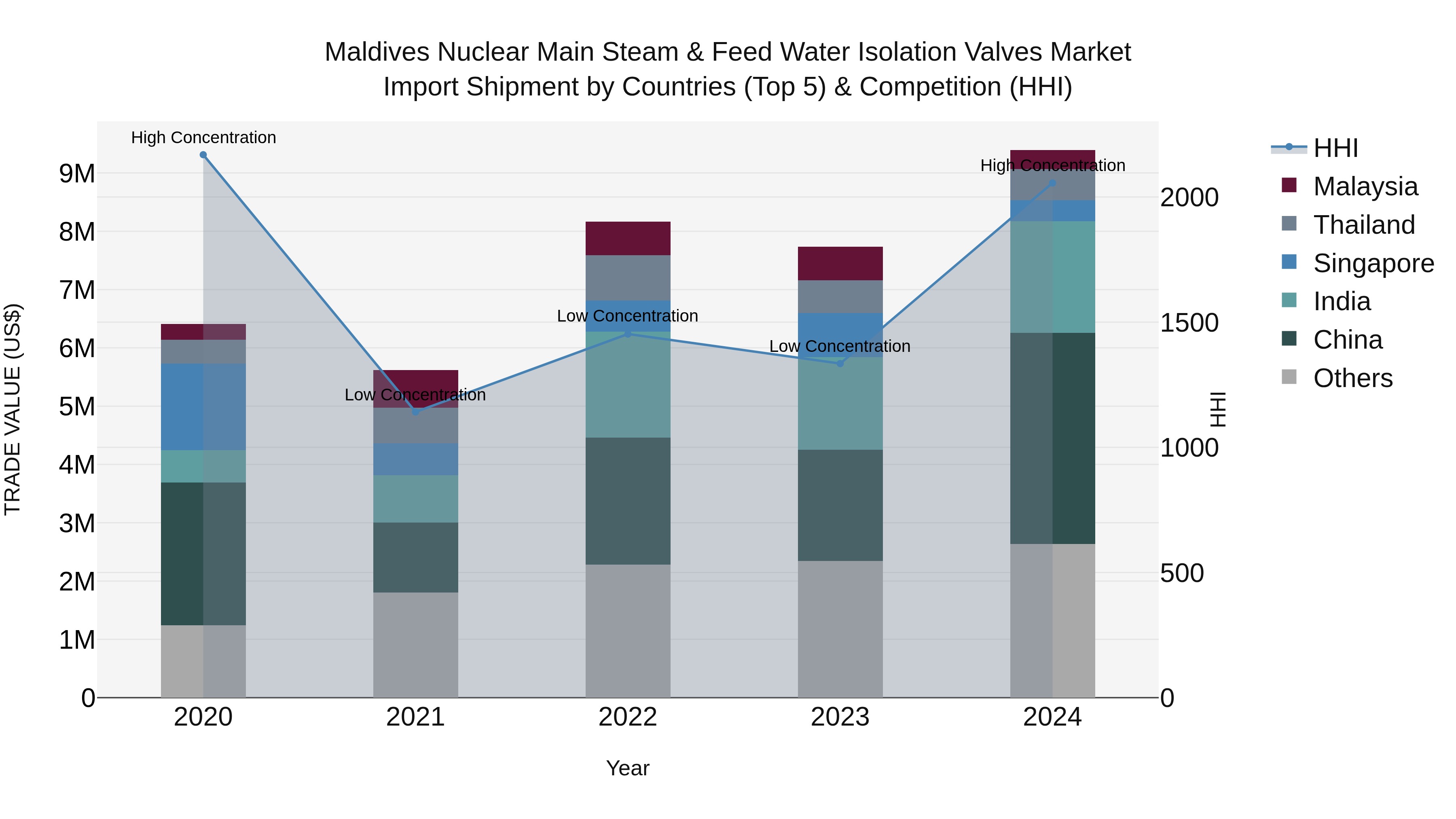 Maldives Nuclear Main Steam & Feed Water Isolation Valves Market Top 5 Importing Countries and Market Competition (HHI) Analysis