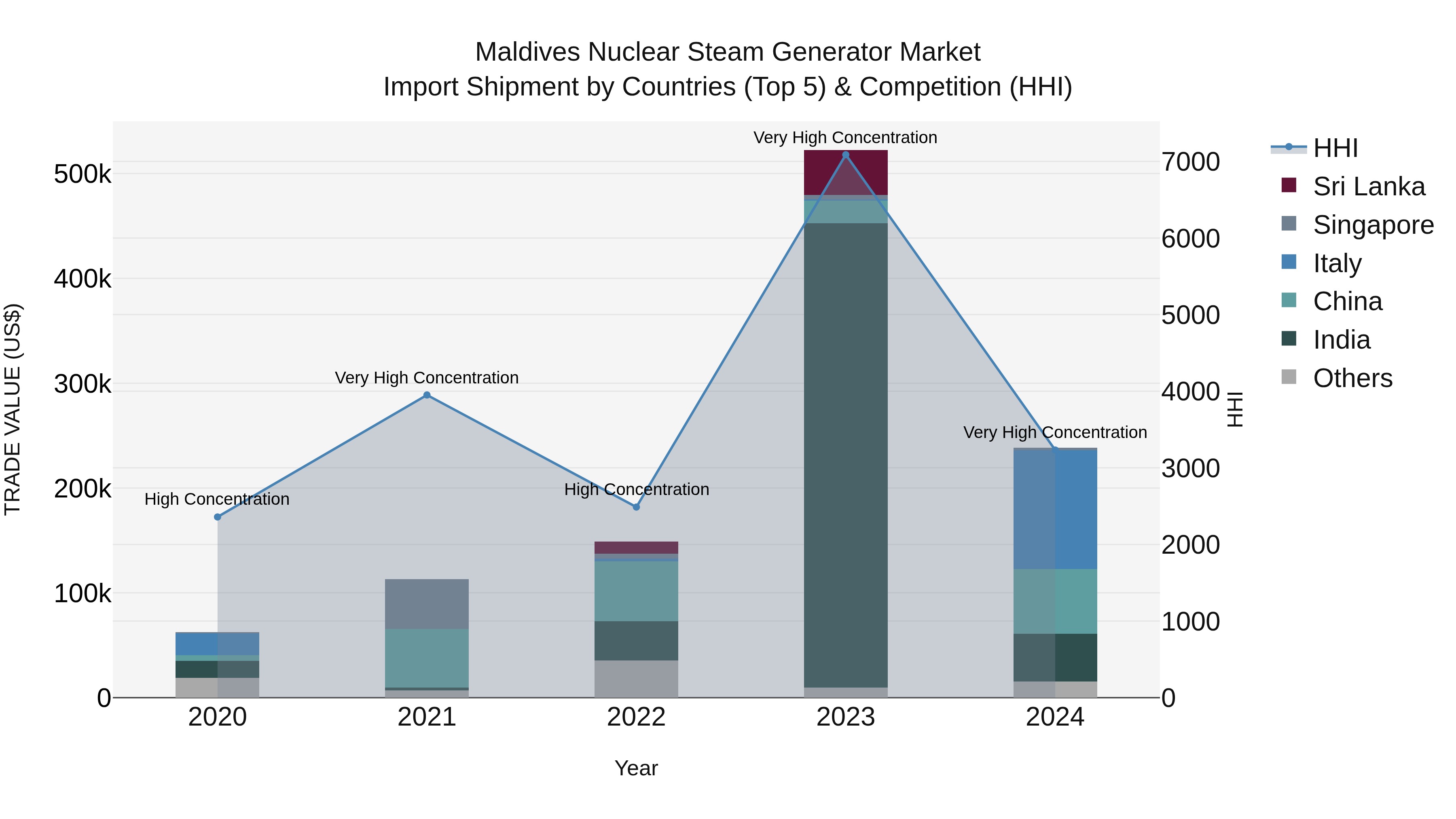 Maldives Nuclear Steam Generator Market Top 5 Importing Countries and Market Competition (HHI) Analysis
