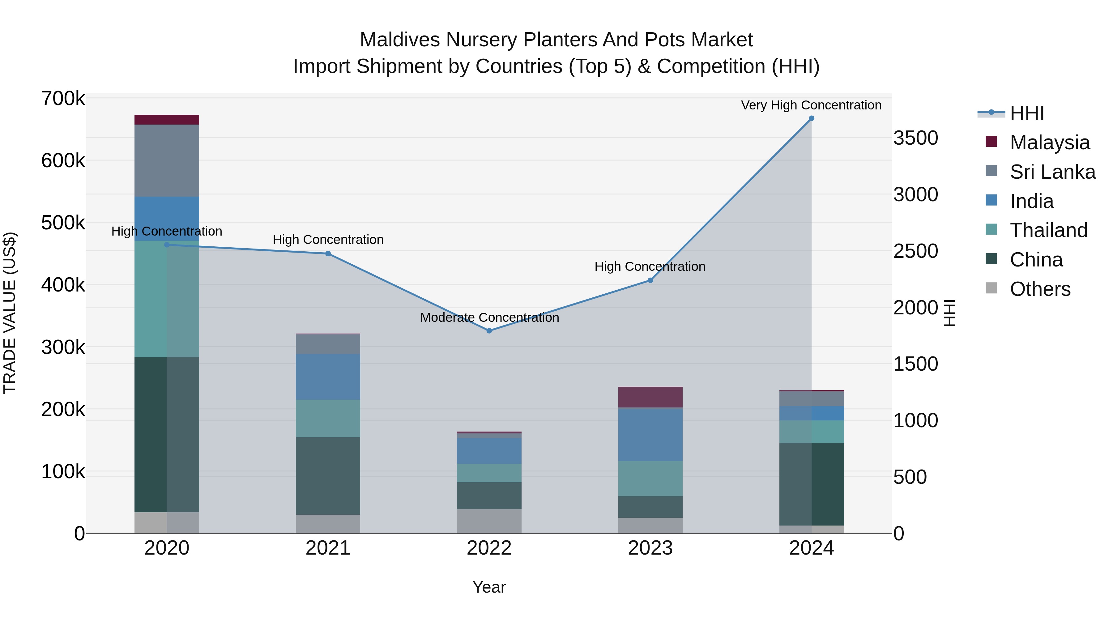 Maldives Nursery Planters and Pots Market Top 5 Importing Countries and Market Competition (HHI) Analysis