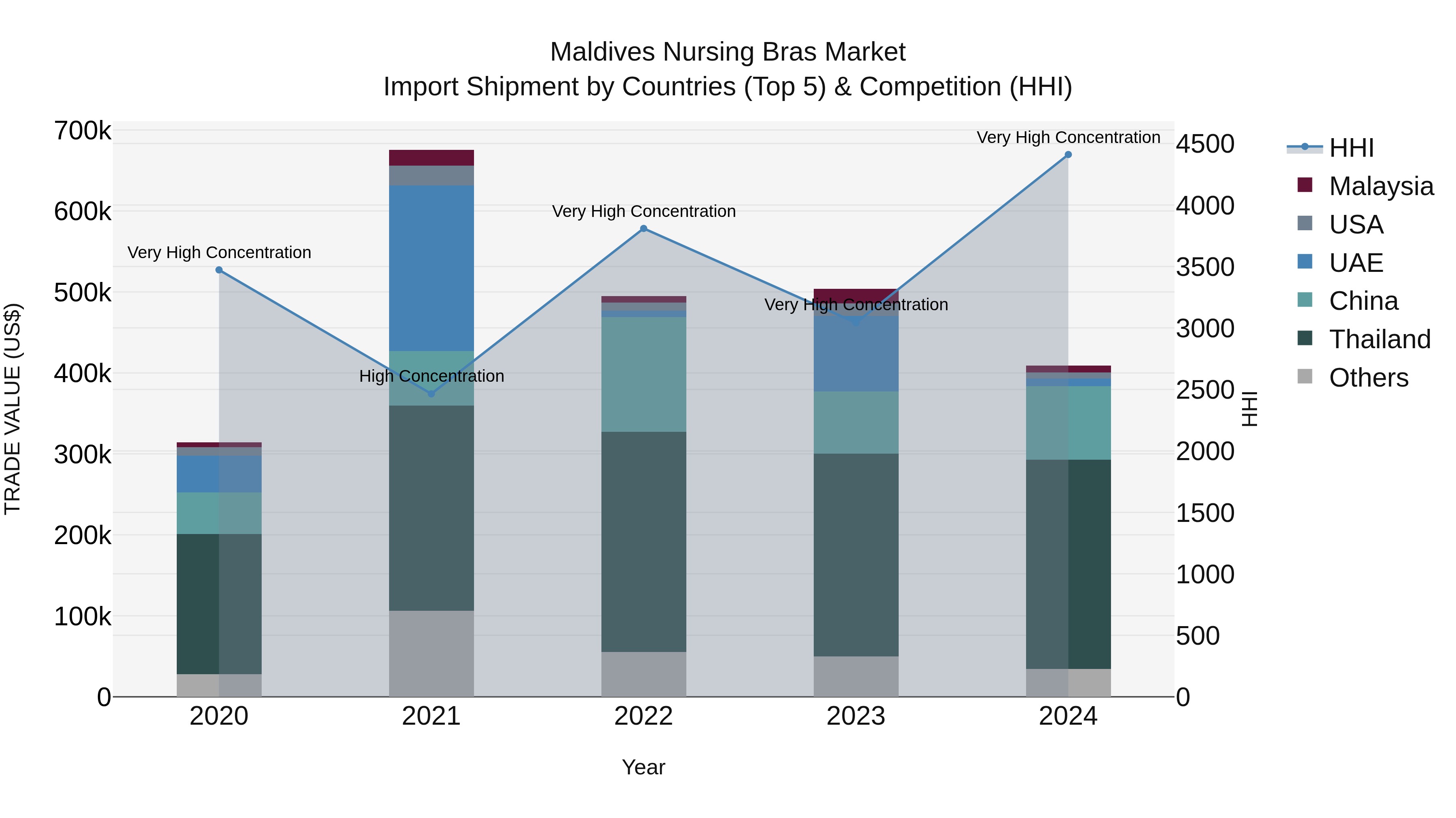 Maldives Nursing Bras Market Top 5 Importing Countries and Market Competition (HHI) Analysis