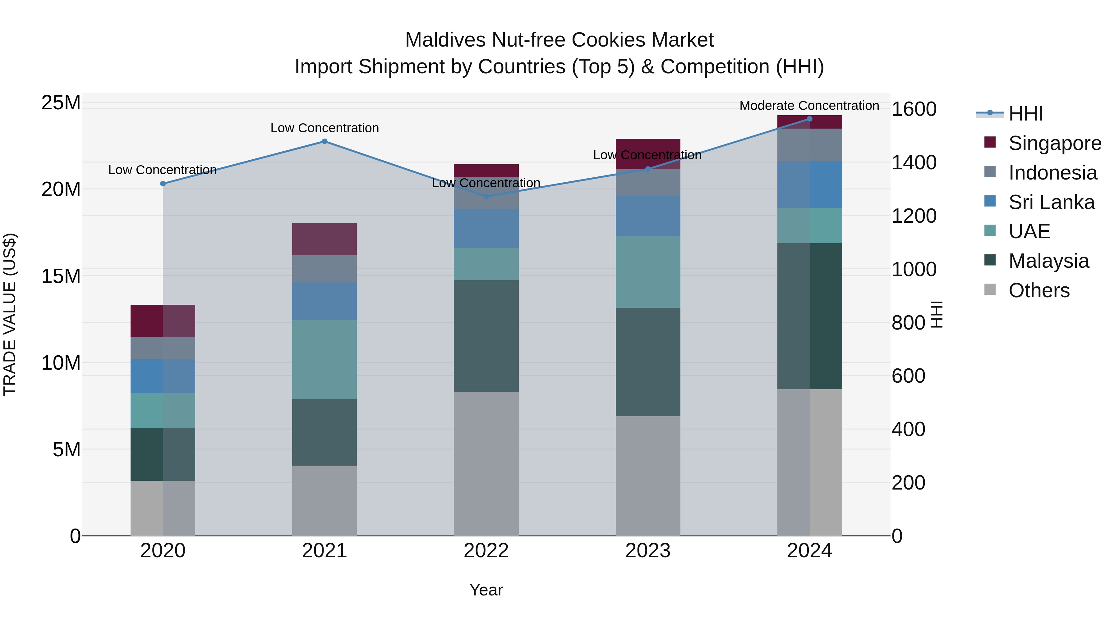 Maldives Nut-free Cookies Market Top 5 Importing Countries and Market Competition (HHI) Analysis