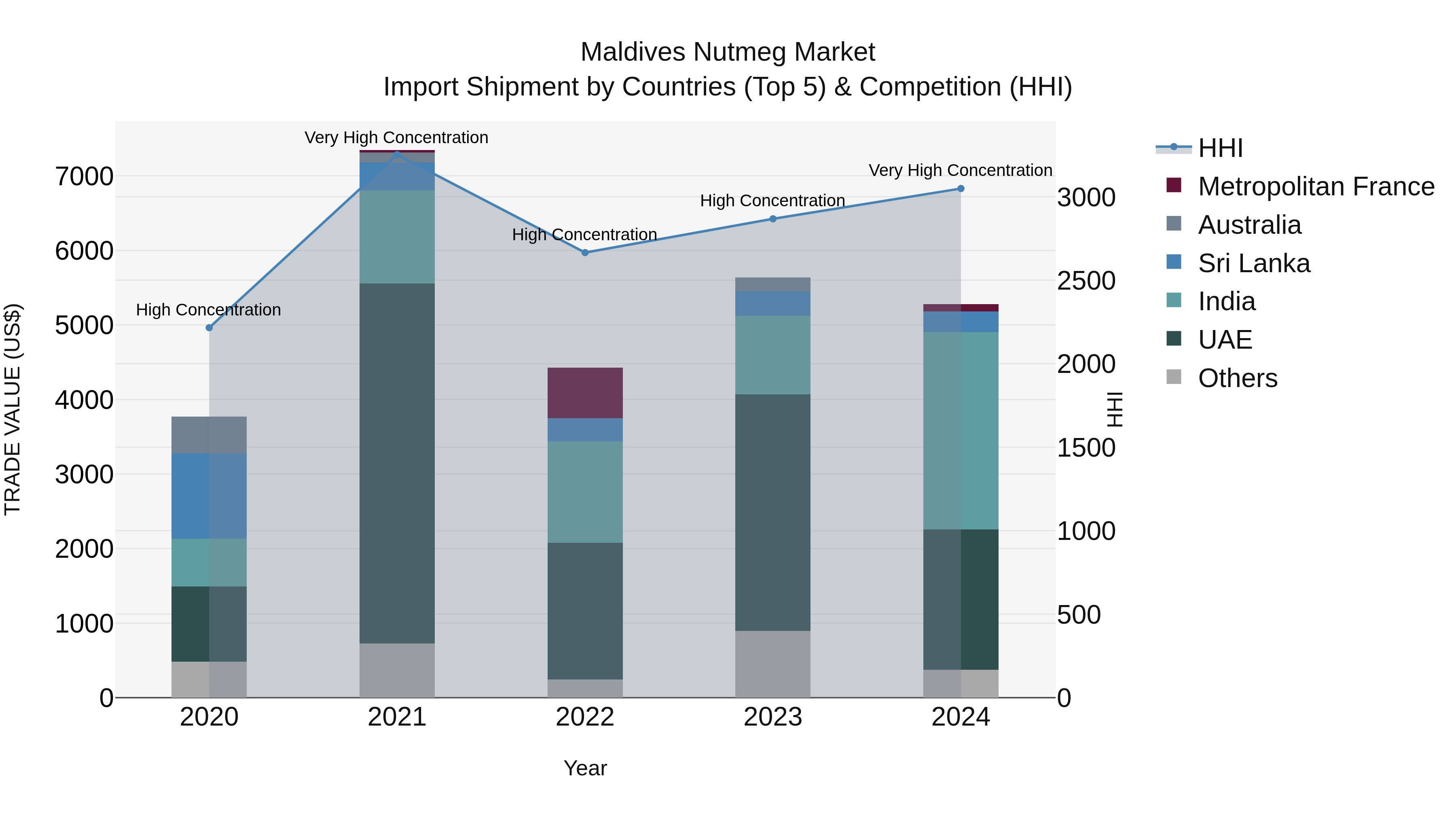 Maldives Nutmeg Market Top 5 Importing Countries and Market Competition (HHI) Analysis