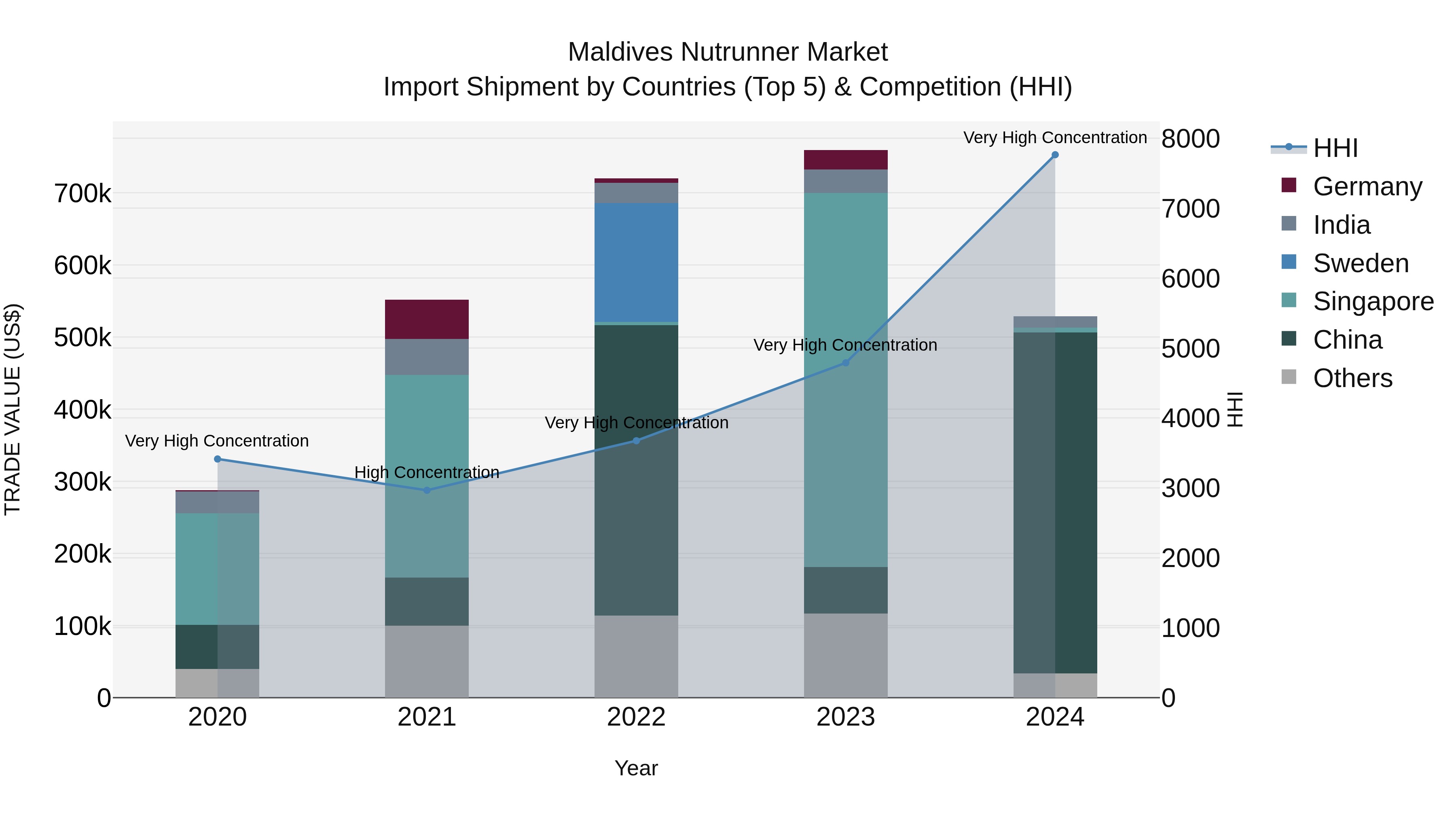 Maldives Nutrunner Market Top 5 Importing Countries and Market Competition (HHI) Analysis