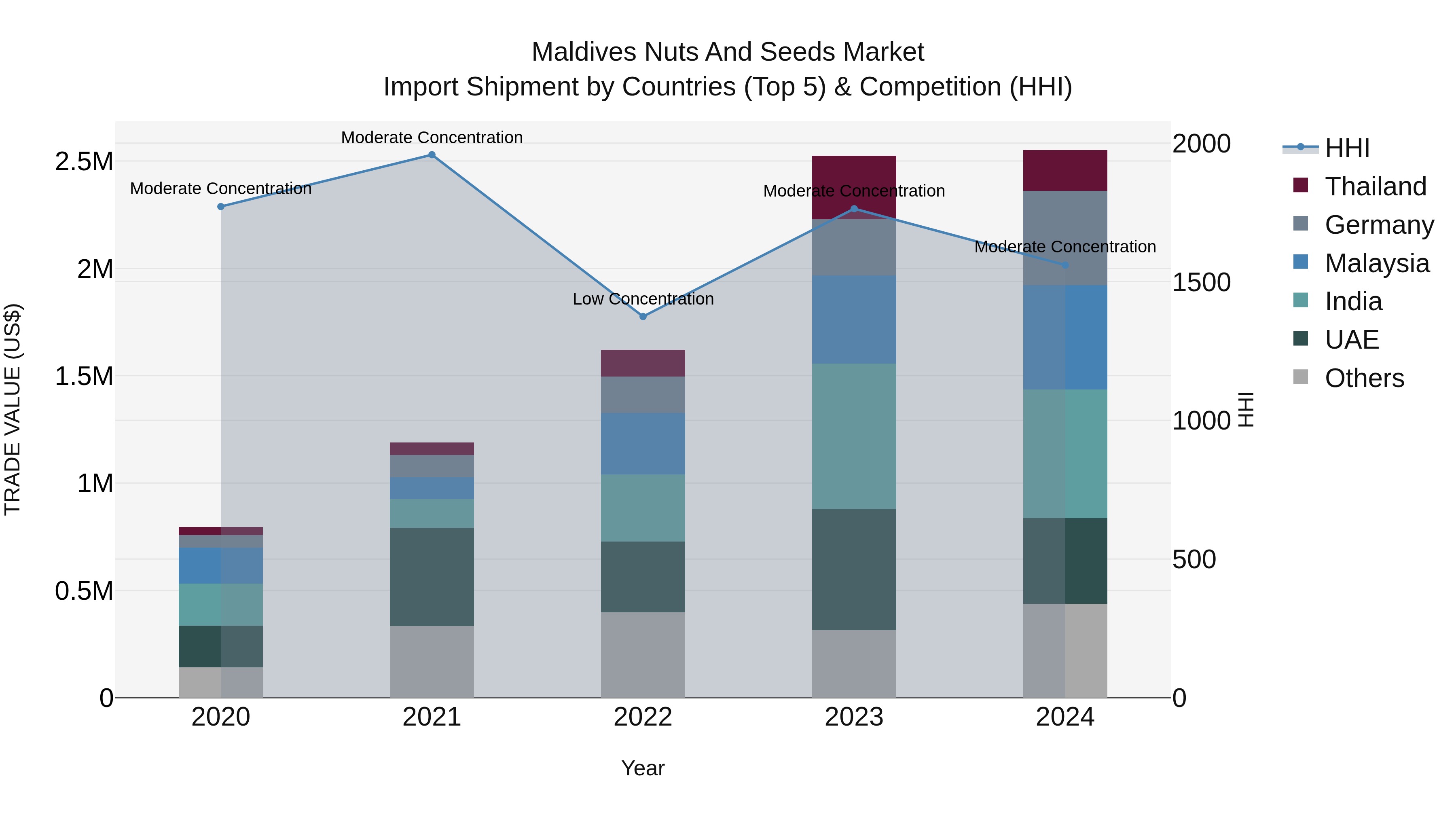 Maldives Nuts and Seeds Market Top 5 Importing Countries and Market Competition (HHI) Analysis