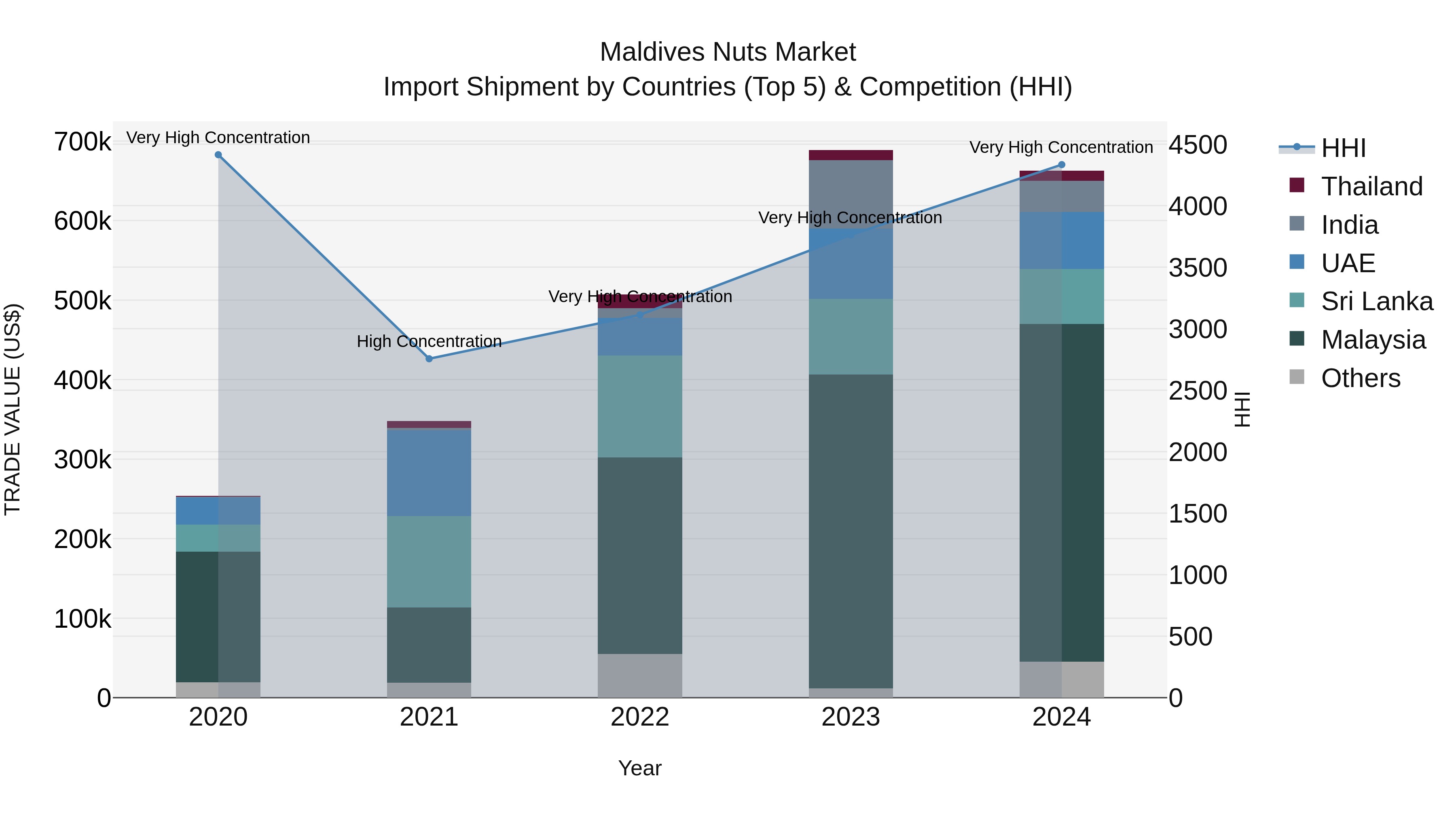 Maldives Nuts Market Top 5 Importing Countries and Market Competition (HHI) Analysis