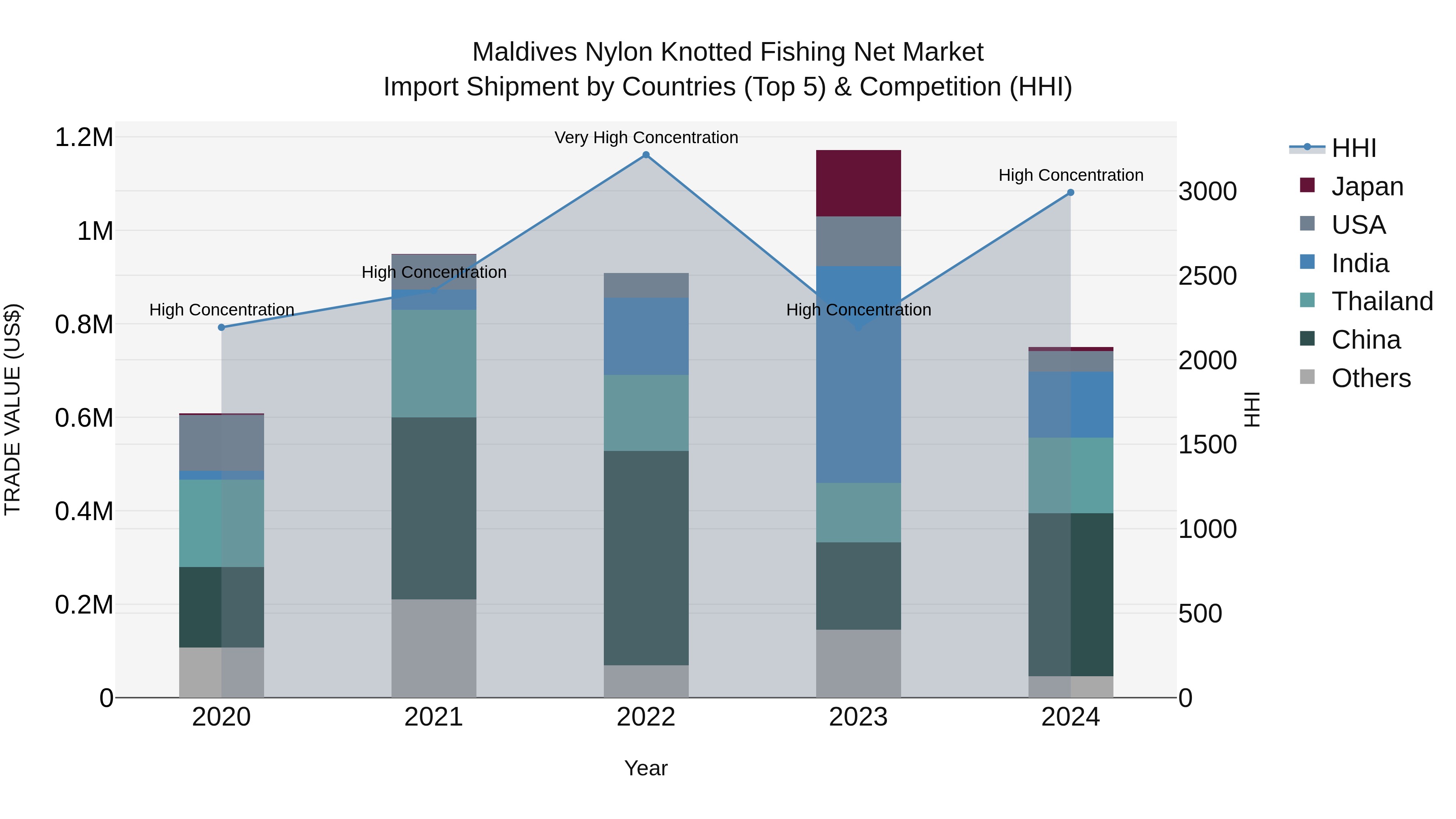 Maldives Nylon Knotted Fishing Net Market Top 5 Importing Countries and Market Competition (HHI) Analysis
