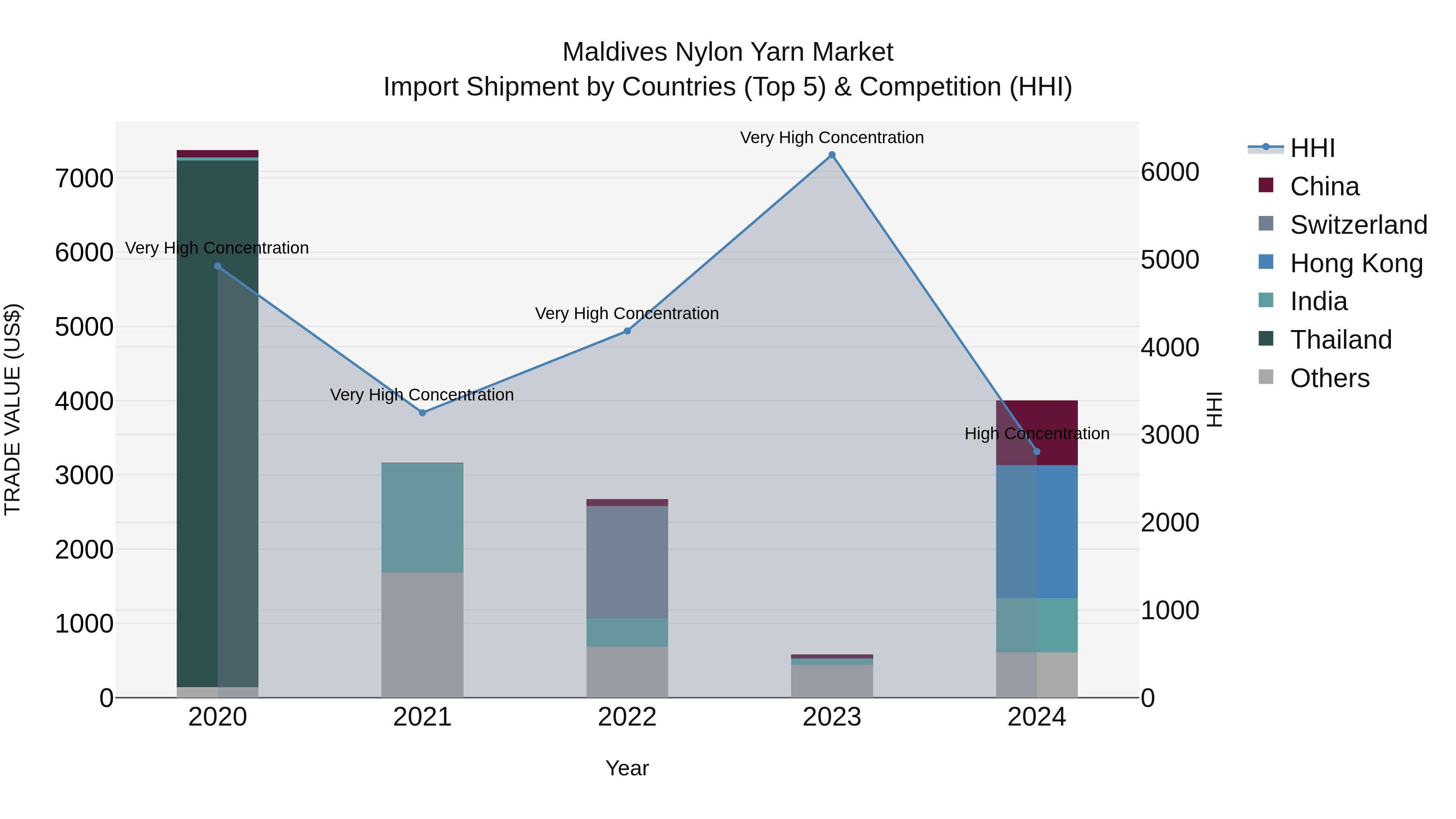 Maldives Nylon Yarn Market Top 5 Importing Countries and Market Competition (HHI) Analysis