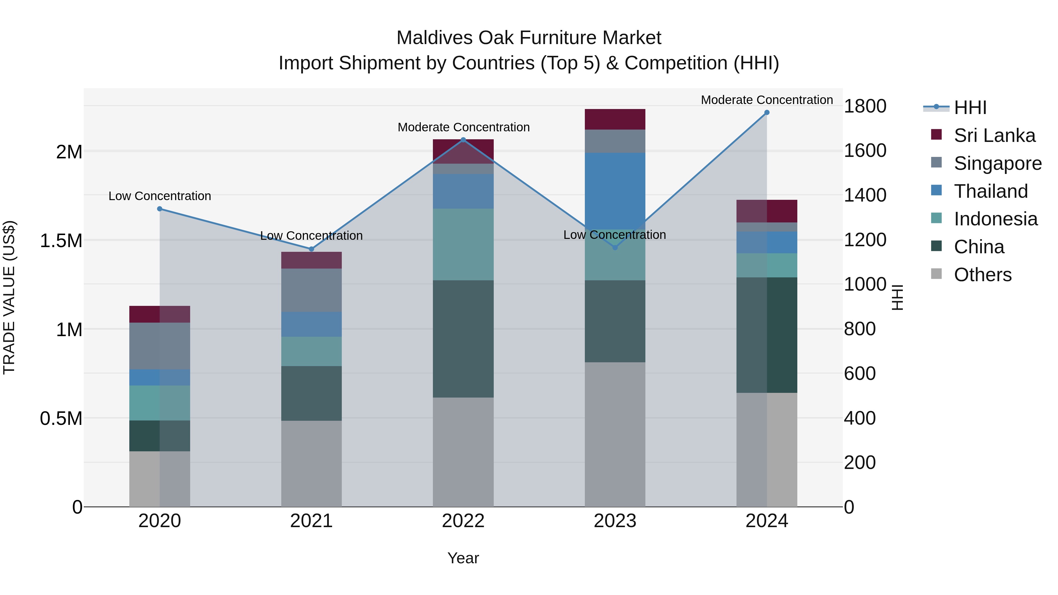 Maldives Oak Furniture Market Top 5 Importing Countries and Market Competition (HHI) Analysis