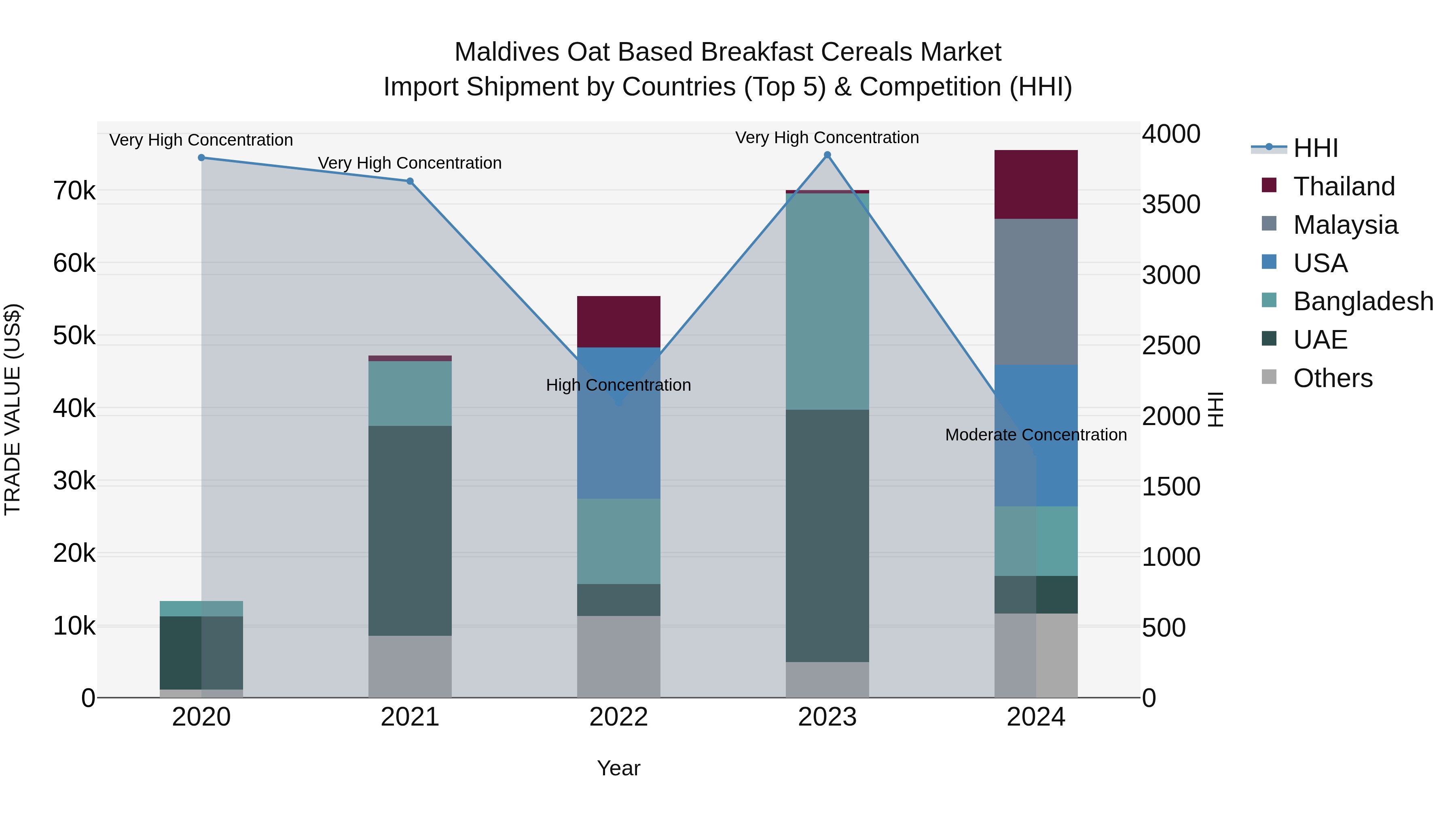 Maldives Oat Based Breakfast Cereals Market Top 5 Importing Countries and Market Competition (HHI) Analysis
