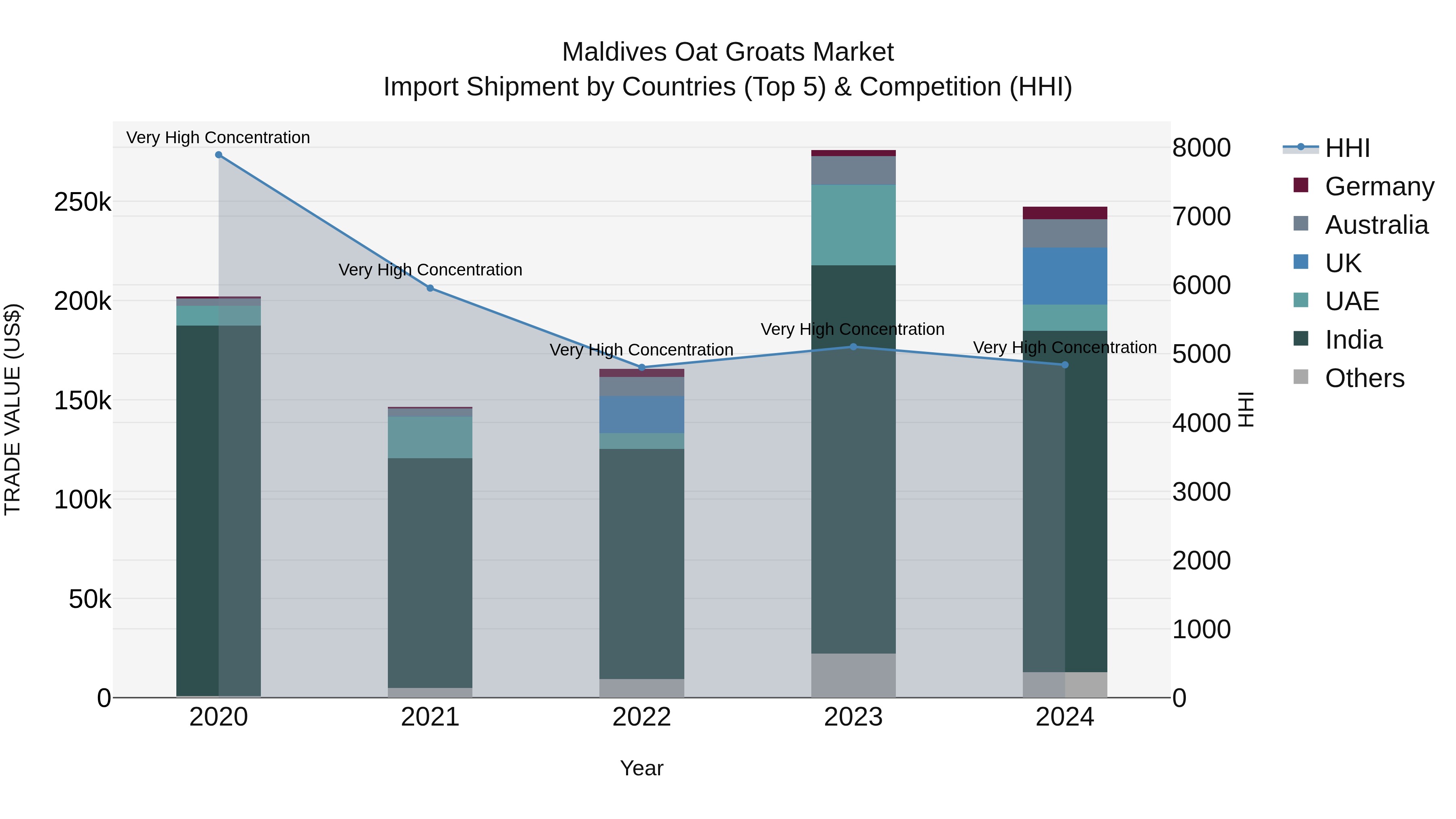 Maldives Oat Groats Market Top 5 Importing Countries and Market Competition (HHI) Analysis