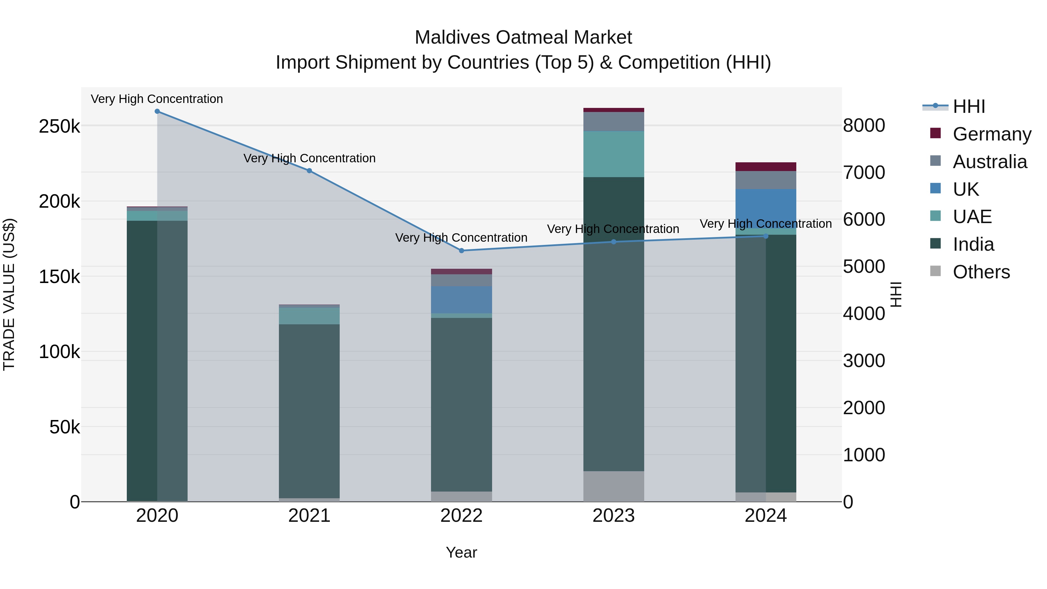 Maldives Oatmeal Market Top 5 Importing Countries and Market Competition (HHI) Analysis